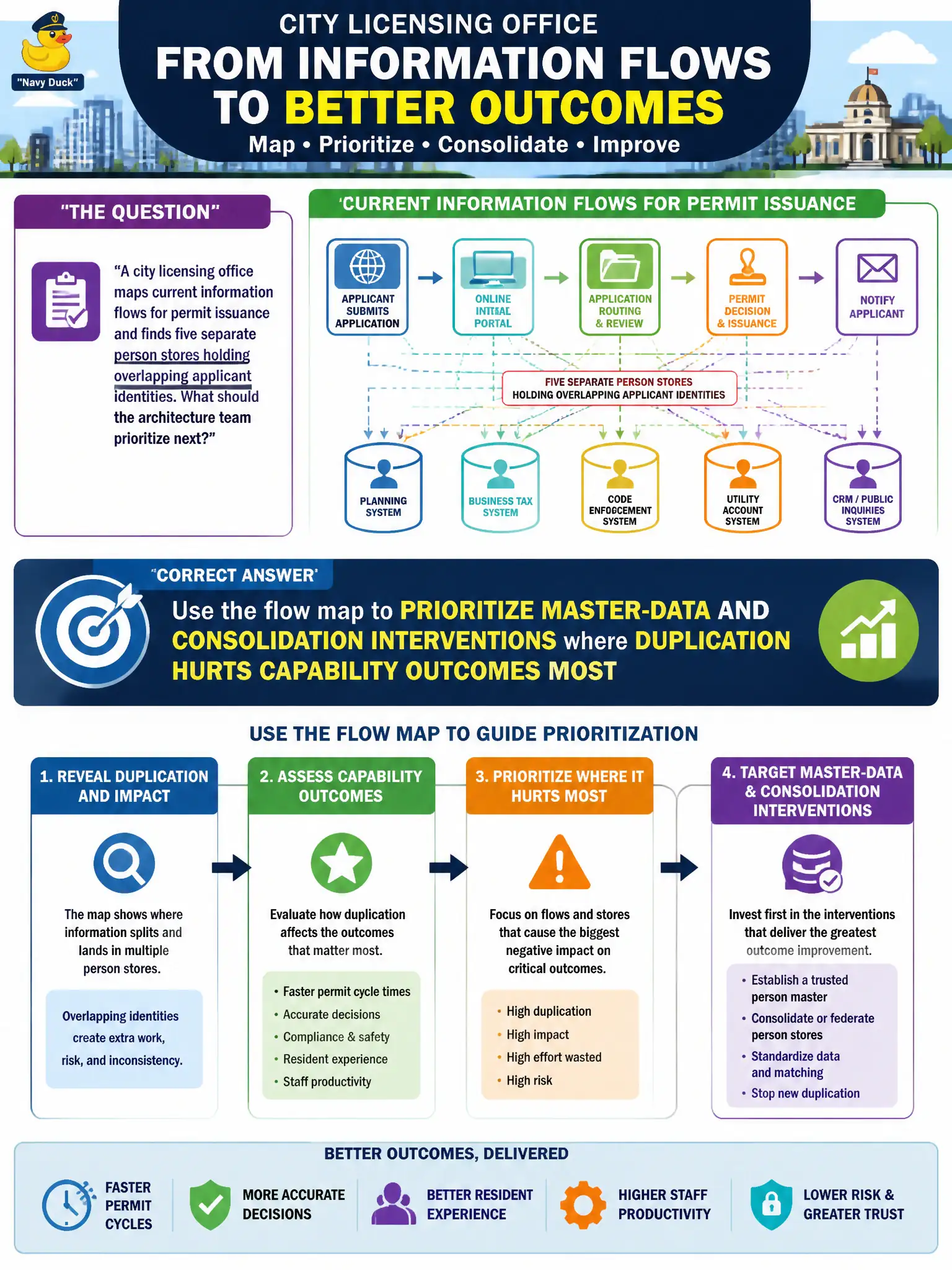 To Create an exciting colorful infographic that explains the concepts in the question: Question: A city licensing office maps current information flows for permit issuance and finds five separate person stores holding overlapping applicant identities. What should the architecture team prioritize next? Correct Answer: Use the flow map to prioritize master-data and consolidation interventions where duplication hurts capability outcomes most Put EVERY visible label in double quotes. No people. No A/B/C/D letters. In one of the four corners put a little "Navy Duck".