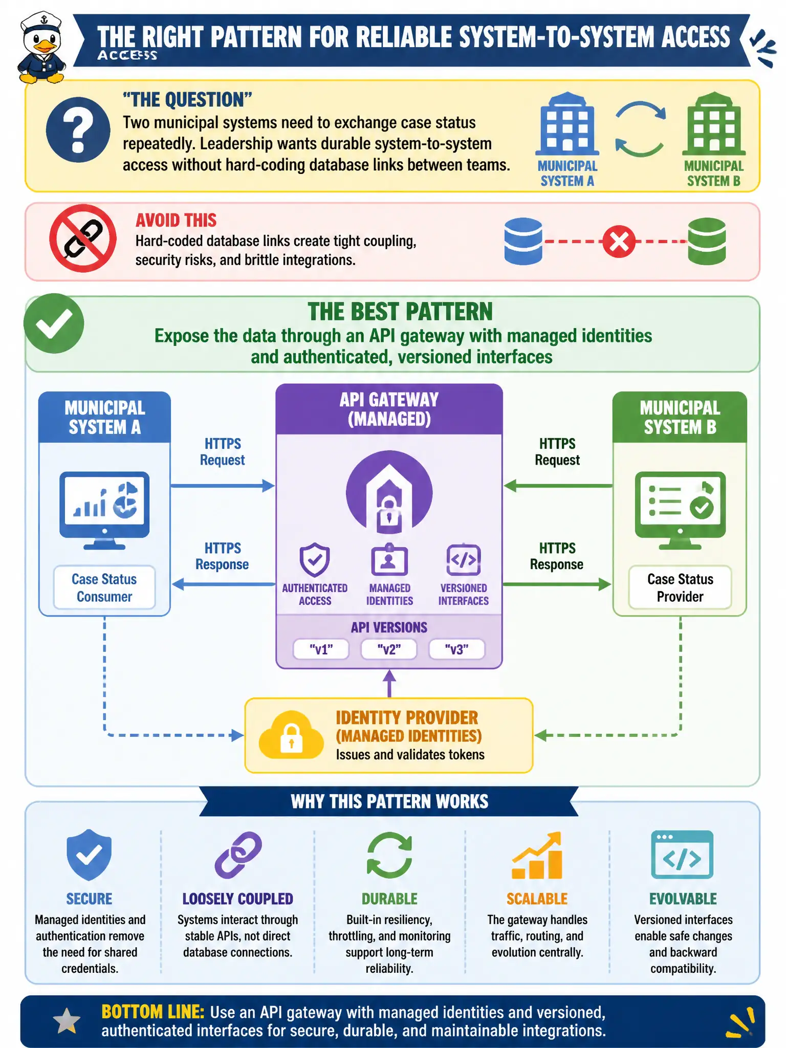 To Create an exciting colorful infographic that explains the concepts in the question: Question: Two municipal systems need to exchange case status repeatedly. Leadership wants durable system-to-system access without hard-coding database links between teams. Which pattern best fits? Correct Answer: Expose the data through an API gateway with managed identities and authenticated, versioned interfaces Put EVERY visible label in double quotes. No people. No A/B/C/D letters. In one of the four corners put a little "Navy Duck".