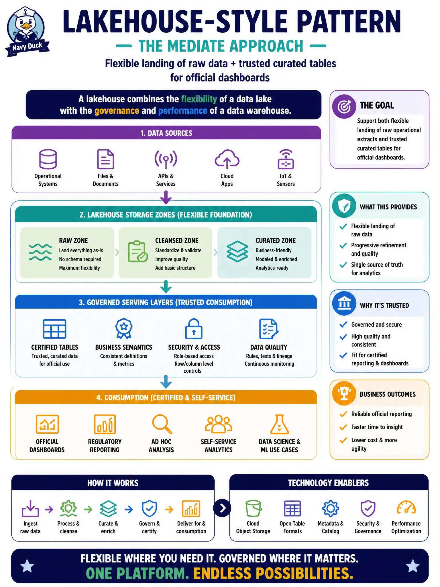 To Create an exciting colorful infographic that explains the concepts in the question: Question: A county analytics team wants flexible landing of raw operational extracts plus trusted curated tables for official dashboards. Which layered pattern best describes that mediate approach? Correct Answer: A lakehouse-style pattern with flexible storage zones and governed serving layers for certified consumption Put EVERY visible label in double quotes. No people. No A/B/C/D letters. In one of the four corners put a little "Navy Duck".