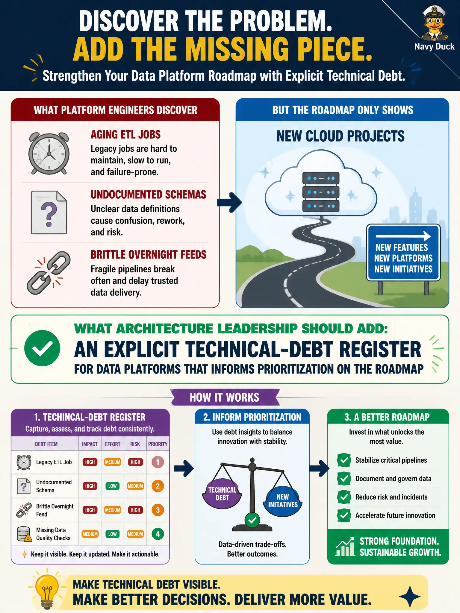 To Create an exciting colorful infographic that explains the concepts in the question: Question: Platform engineers discover aging ETL jobs, undocumented schemas, and brittle overnight feeds, but the roadmap only lists new cloud projects. What should architecture leadership add? Correct Answer: An explicit technical-debt register for data platforms that informs prioritization on the roadmap Put EVERY visible label in double quotes. No people. No A/B/C/D letters. In one of the four corners put a little "Navy Duck".