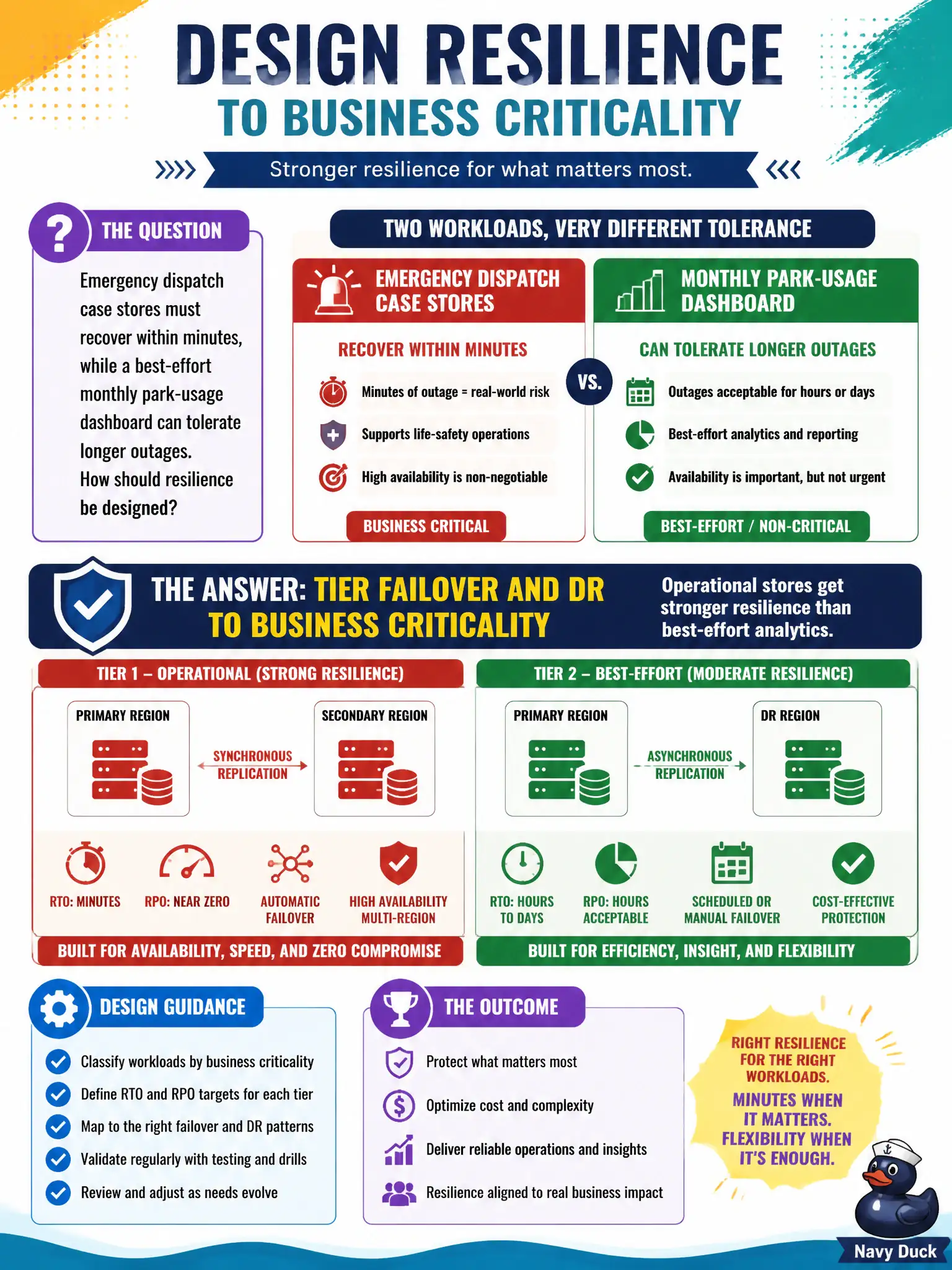 To Create an exciting colorful infographic that explains the concepts in the question: Question: Emergency dispatch case stores must recover within minutes, while a best-effort monthly park-usage dashboard can tolerate longer outages. How should resilience be designed? Correct Answer: Tier failover and DR to business criticality so operational stores get stronger resilience than best-effort analytics Put EVERY visible label in double quotes. No people. No A/B/C/D letters. In one of the four corners put a little "Navy Duck".