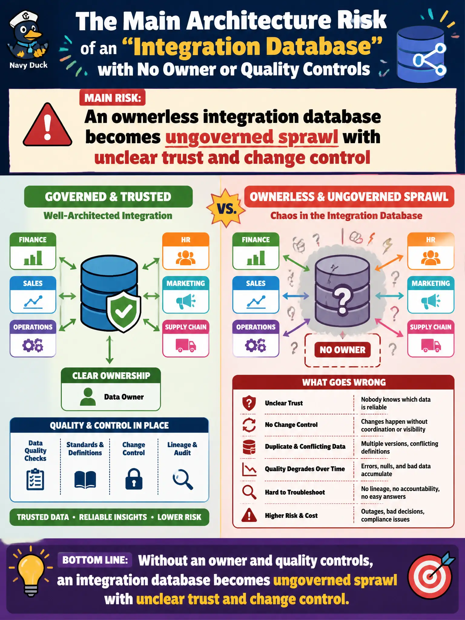 To Create an exciting colorful infographic that explains the concepts in the question: Question: A project proposes a new “integration database” so every department can dump and query shared tables freely, with no named owner or quality controls. What is the main architecture risk? Correct Answer: An ownerless integration database becomes ungoverned sprawl with unclear trust and change control Put EVERY visible label in double quotes. No people. No A/B/C/D letters. In one of the four corners put a little "Navy Duck".