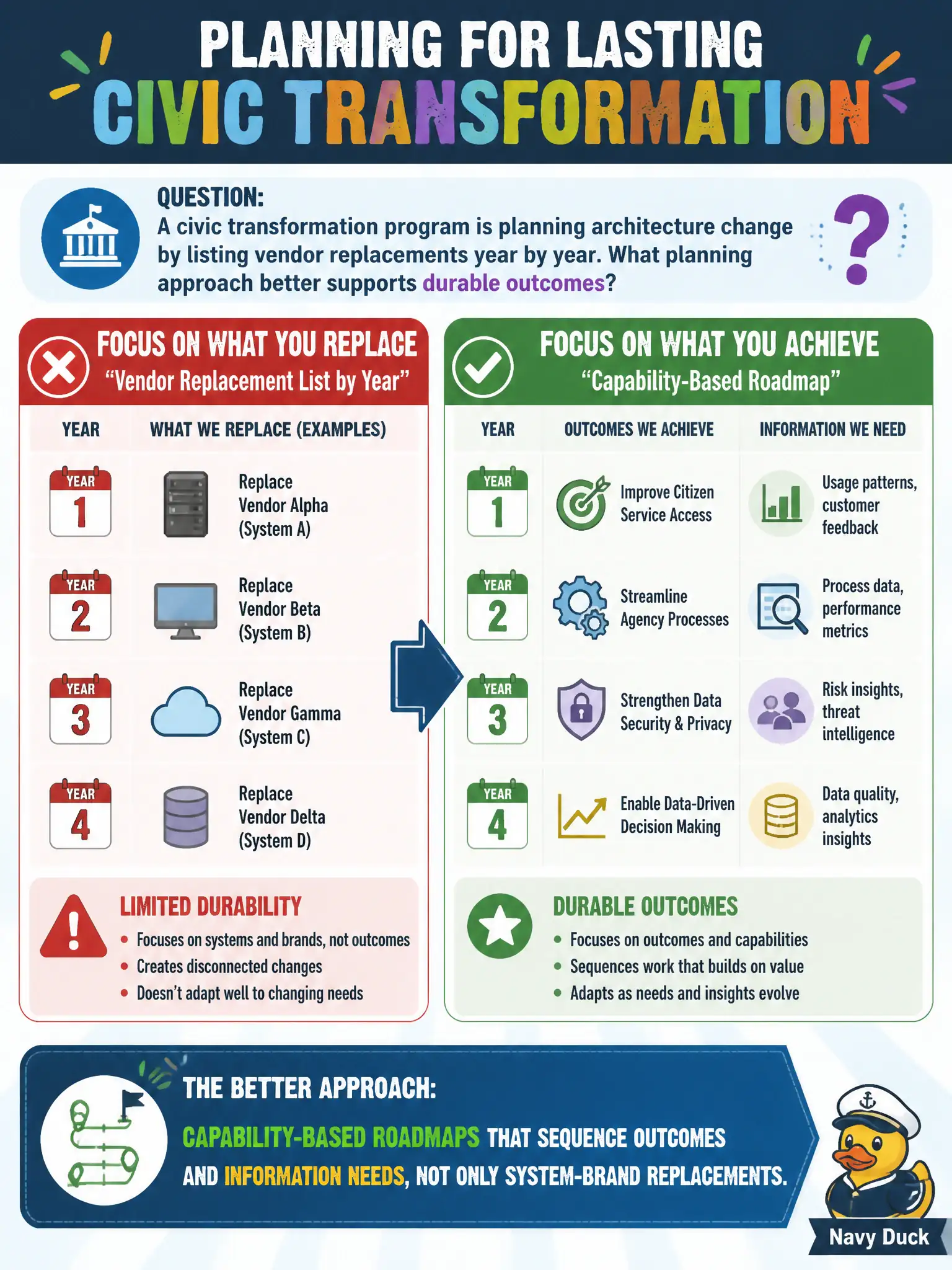 To Create an exciting colorful infographic that explains the concepts in the question: Question: A civic transformation program is planning architecture change by listing vendor replacements year by year. What planning approach better supports durable outcomes? Correct Answer: Capability-based roadmaps that sequence outcomes and information needs, not only system-brand replacements Put EVERY visible label in double quotes. No people. No A/B/C/D letters. In one of the four corners put a little "Navy Duck".