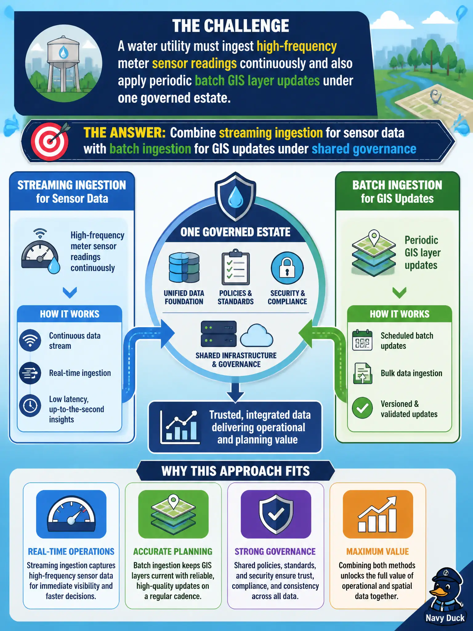 To Create an exciting colorful infographic that explains the concepts in the question: Question: A water utility must ingest high-frequency meter sensor readings continuously and also apply periodic batch GIS layer updates under one governed estate. What ingestion approach fits? Correct Answer: Combine streaming ingestion for sensor data with batch ingestion for GIS updates under shared governance Put EVERY visible label in double quotes. No people. No A/B/C/D letters. In one of the four corners put a little "Navy Duck".