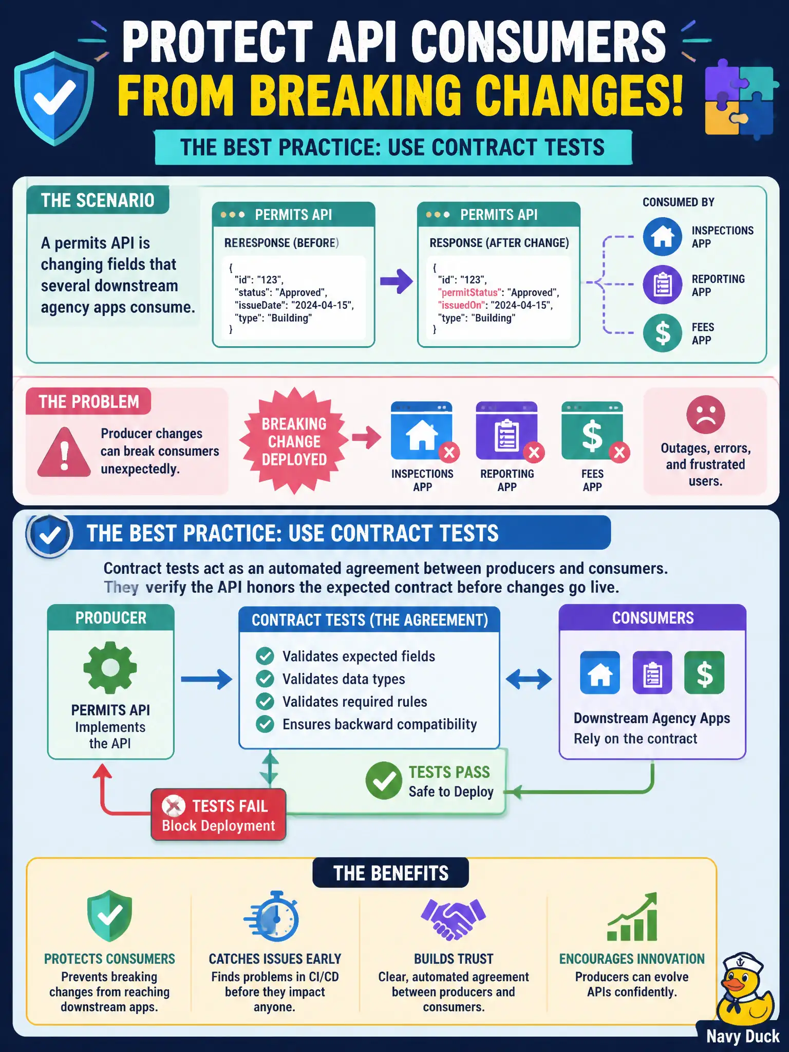 To Create an exciting colorful infographic that explains the concepts in the question: Question: A permits API is changing fields that several downstream agency apps consume. What practice best protects consumers from breaking producer changes? Correct Answer: Use contract tests between producers and consumers of the shared interface Put EVERY visible label in double quotes. No people. No A/B/C/D letters. In one of the four corners put a little "Navy Duck".