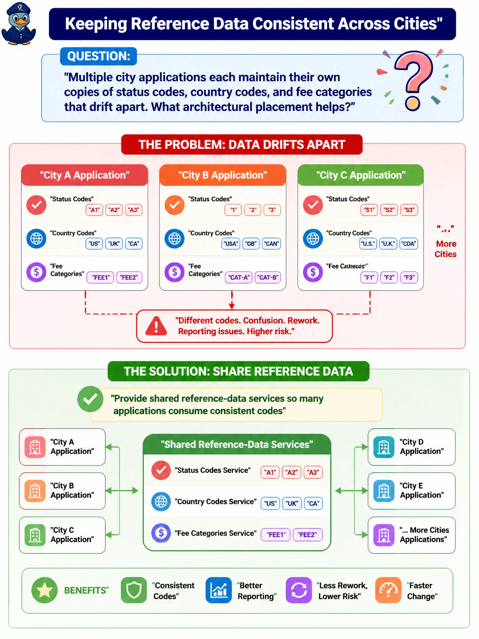 To Create an exciting colorful infographic that explains the concepts in the question: Question: Multiple city applications each maintain their own copies of status codes, country codes, and fee categories that drift apart. What architectural placement helps? Correct Answer: Provide shared reference-data services so many applications consume consistent codes Put EVERY visible label in double quotes. No people. No A/B/C/D letters. In one of the four corners put a little "Navy Duck".
