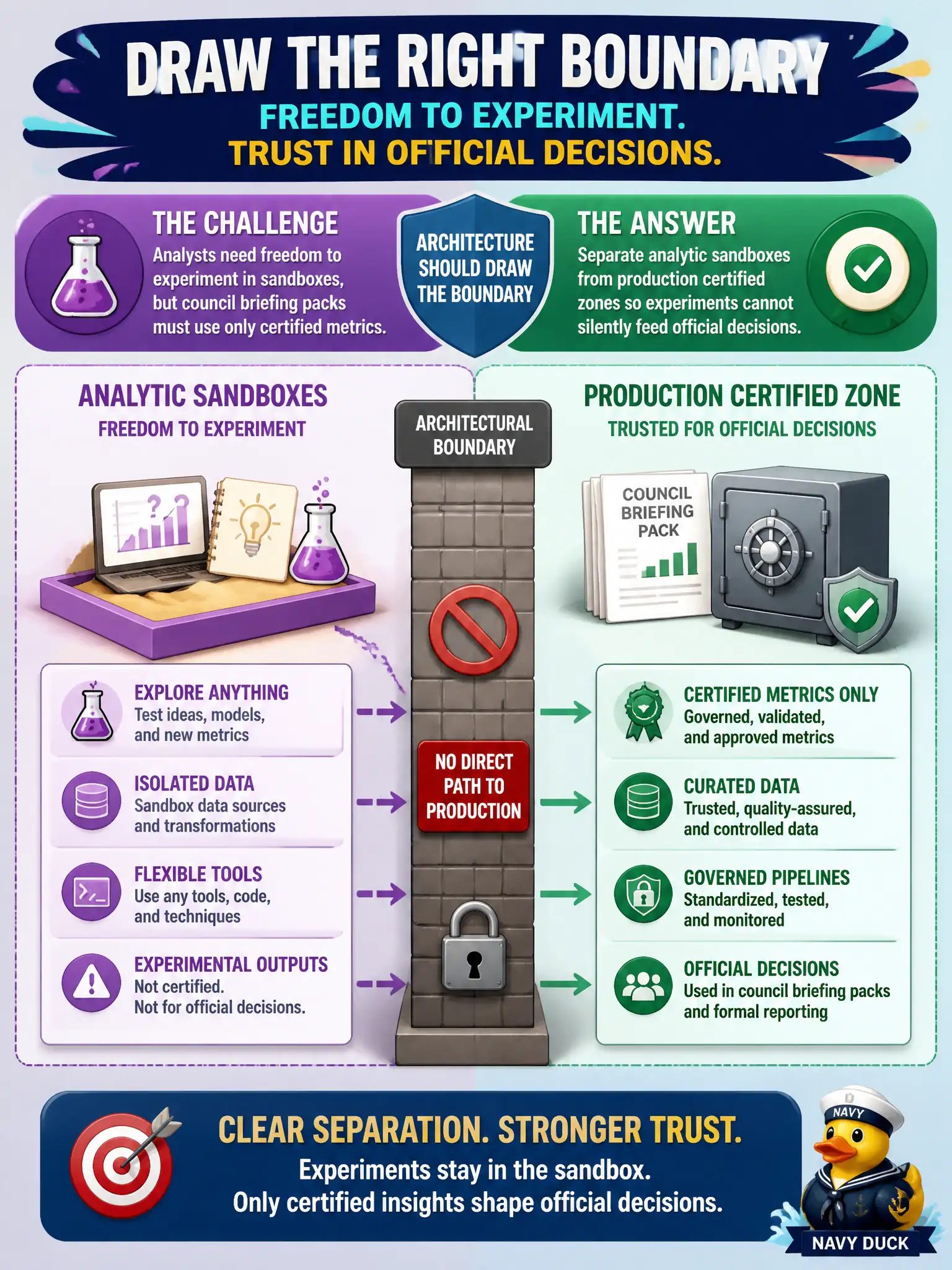 To Create an exciting colorful infographic that explains the concepts in the question: Question: Analysts need freedom to experiment in sandboxes, but council briefing packs must use only certified metrics. How should architecture draw the boundary? Correct Answer: Separate analytic sandboxes from production certified zones so experiments cannot silently feed official decisions Put EVERY visible label in double quotes. No people. No A/B/C/D letters. In one of the four corners put a little "Navy Duck".