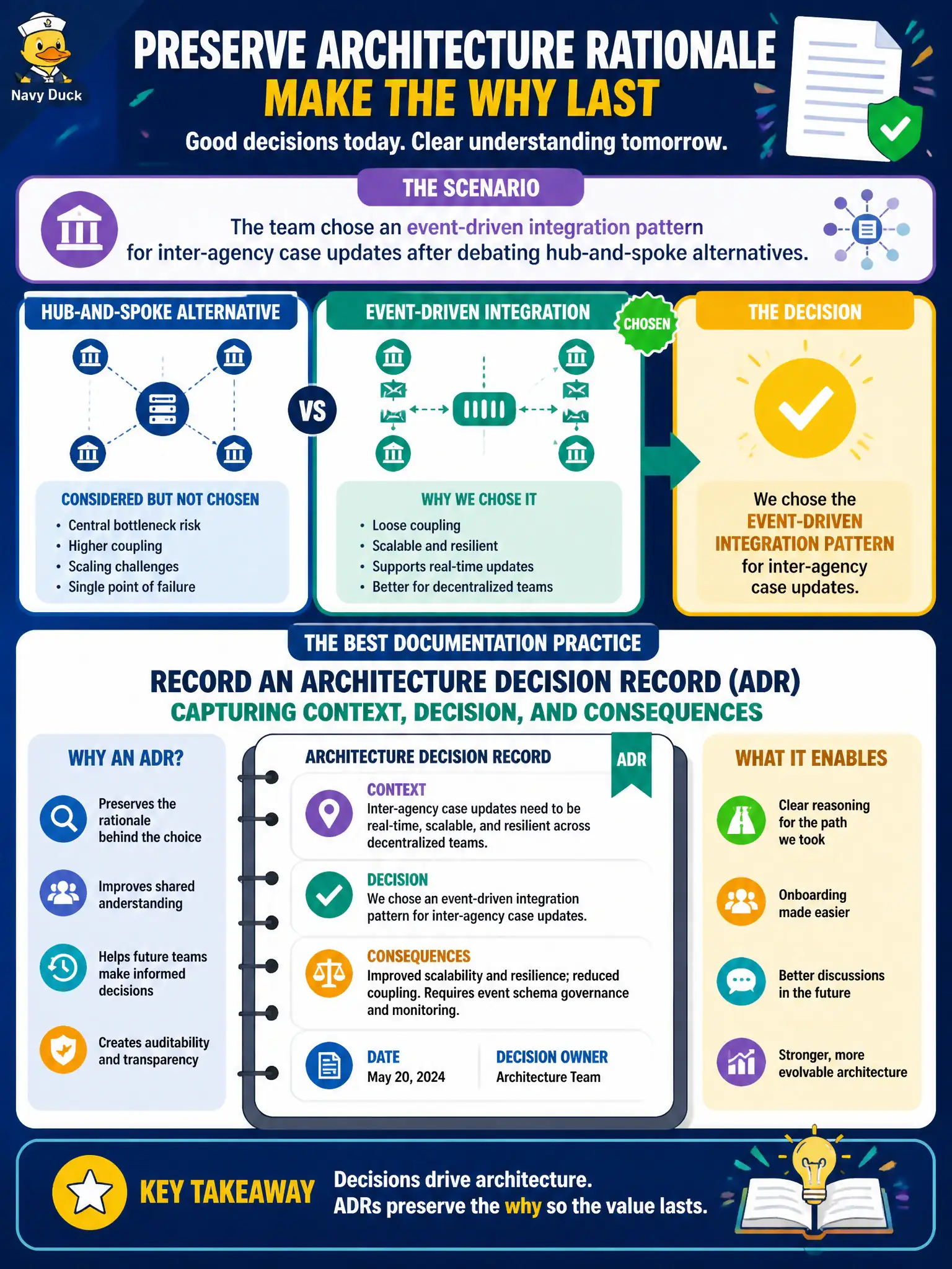 To Create an exciting colorful infographic that explains the concepts in the question: Question: The team chose an event-driven integration pattern for inter-agency case updates after debating hub-and-spoke alternatives. What documentation practice best preserves that rationale? Correct Answer: Record an architecture decision record capturing context, decision, and consequences Put EVERY visible label in double quotes. No people. No A/B/C/D letters. In one of the four corners put a little "Navy Duck".