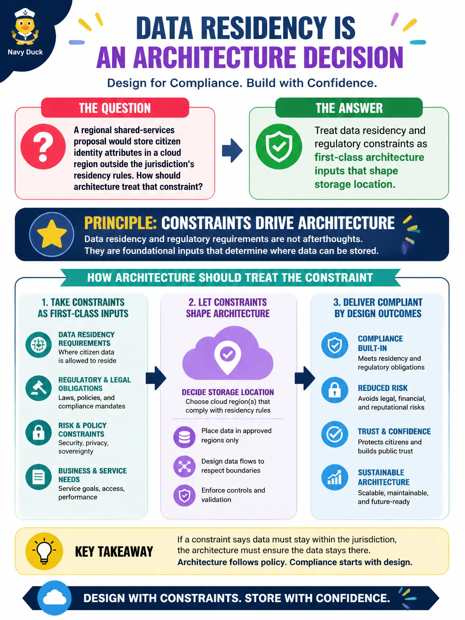 To Create an exciting colorful infographic that explains the concepts in the question: Question: A regional shared-services proposal would store citizen identity attributes in a cloud region outside the jurisdiction’s residency rules. How should architecture treat that constraint? Correct Answer: Treat data residency and regulatory constraints as first-class architecture inputs that shape storage location Put EVERY visible label in double quotes. No people. No A/B/C/D letters. In one of the four corners put a little "Navy Duck".