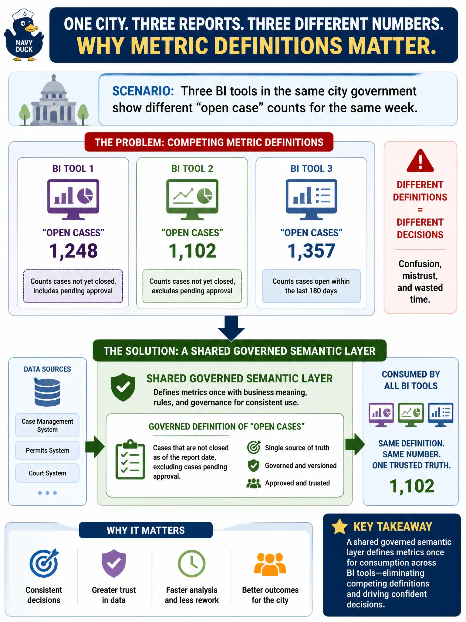 To Create an exciting colorful infographic that explains the concepts in the question: Question: Three BI tools in the same city government show different “open case” counts for the same week. What architectural layer most directly mitigates competing metric definitions? Correct Answer: A shared governed semantic layer that defines metrics once for consumption across BI tools Put EVERY visible label in double quotes. No people. No A/B/C/D letters. In one of the four corners put a little "Navy Duck".