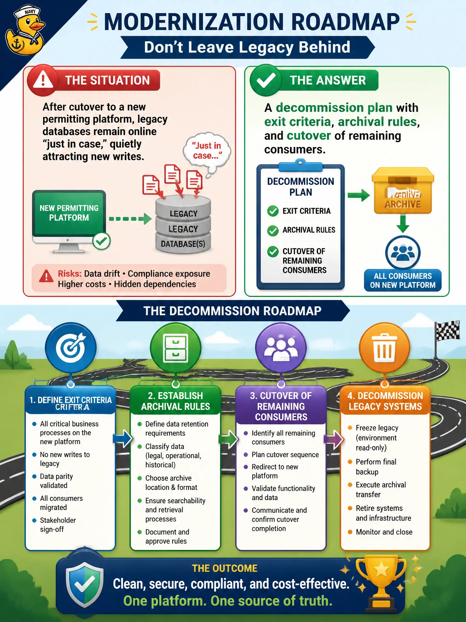 To Create an exciting colorful infographic that explains the concepts in the question: Question: After cutover to a new permitting platform, legacy databases remain online “just in case,” quietly attracting new writes. What should the modernization roadmap include? Correct Answer: A decommission plan with exit criteria, archival rules, and cutover of remaining consumers Put EVERY visible label in double quotes. No people. No A/B/C/D letters. In one of the four corners put a little "Navy Duck".