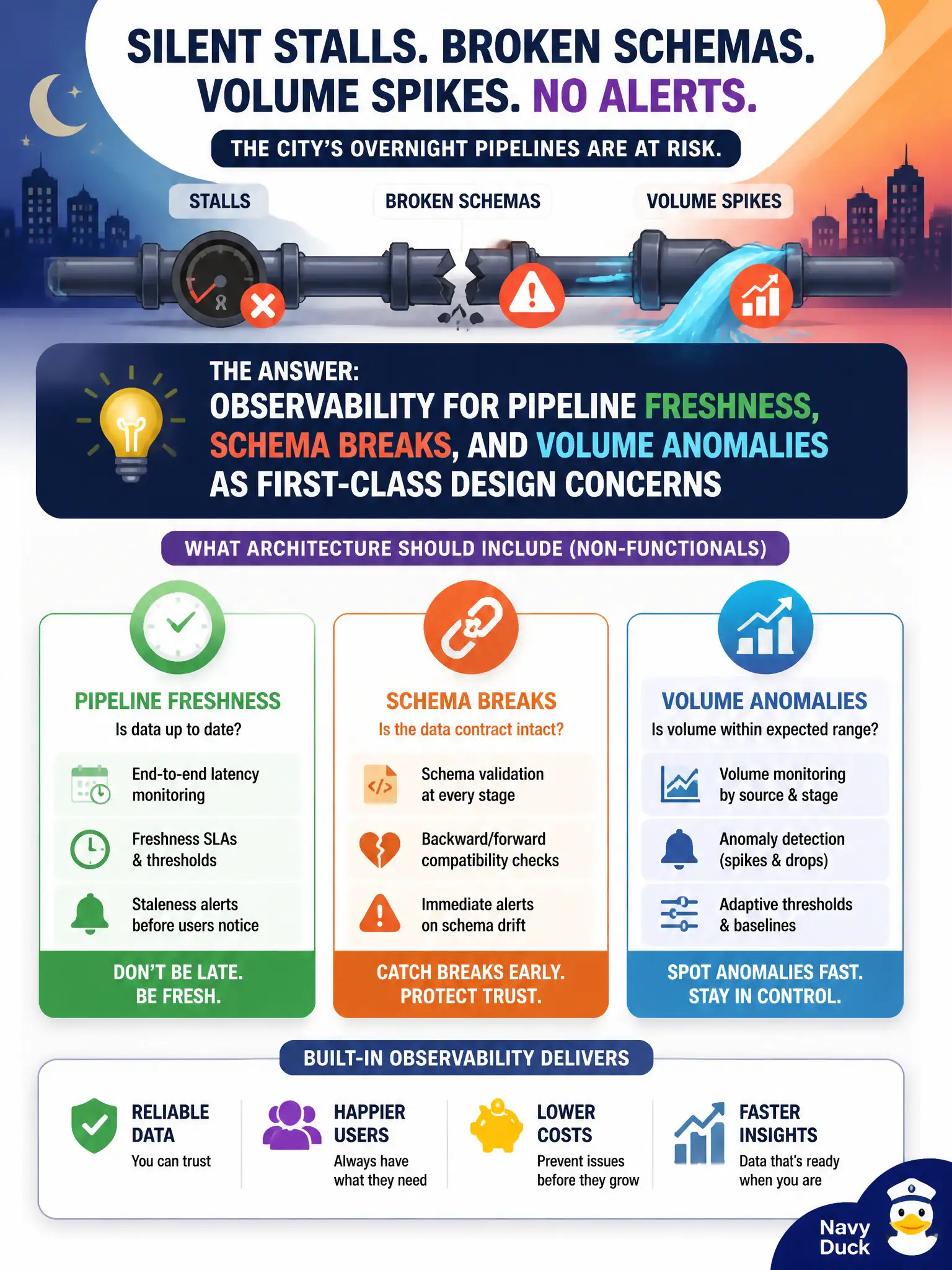 To Create an exciting colorful infographic that explains the concepts in the question: Question: A city’s overnight pipelines occasionally stall silently, ship broken schemas, or spike in volume without alerts. What should architecture include among non-functionals? Correct Answer: Observability for pipeline freshness, schema breaks, and volume anomalies as first-class design concerns Put EVERY visible label in double quotes. No people. No A/B/C/D letters. In one of the four corners put a little "Navy Duck".
