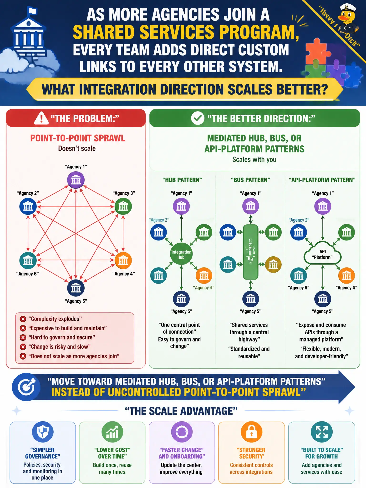To Create an exciting colorful infographic that explains the concepts in the question: Question: As more agencies join a shared services program, every team adds direct custom links to every other system. What integration direction scales better? Correct Answer: Move toward mediated hub, bus, or API-platform patterns instead of uncontrolled point-to-point sprawl Put EVERY visible label in double quotes. No people. No A/B/C/D letters. In one of the four corners put a little "Navy Duck".