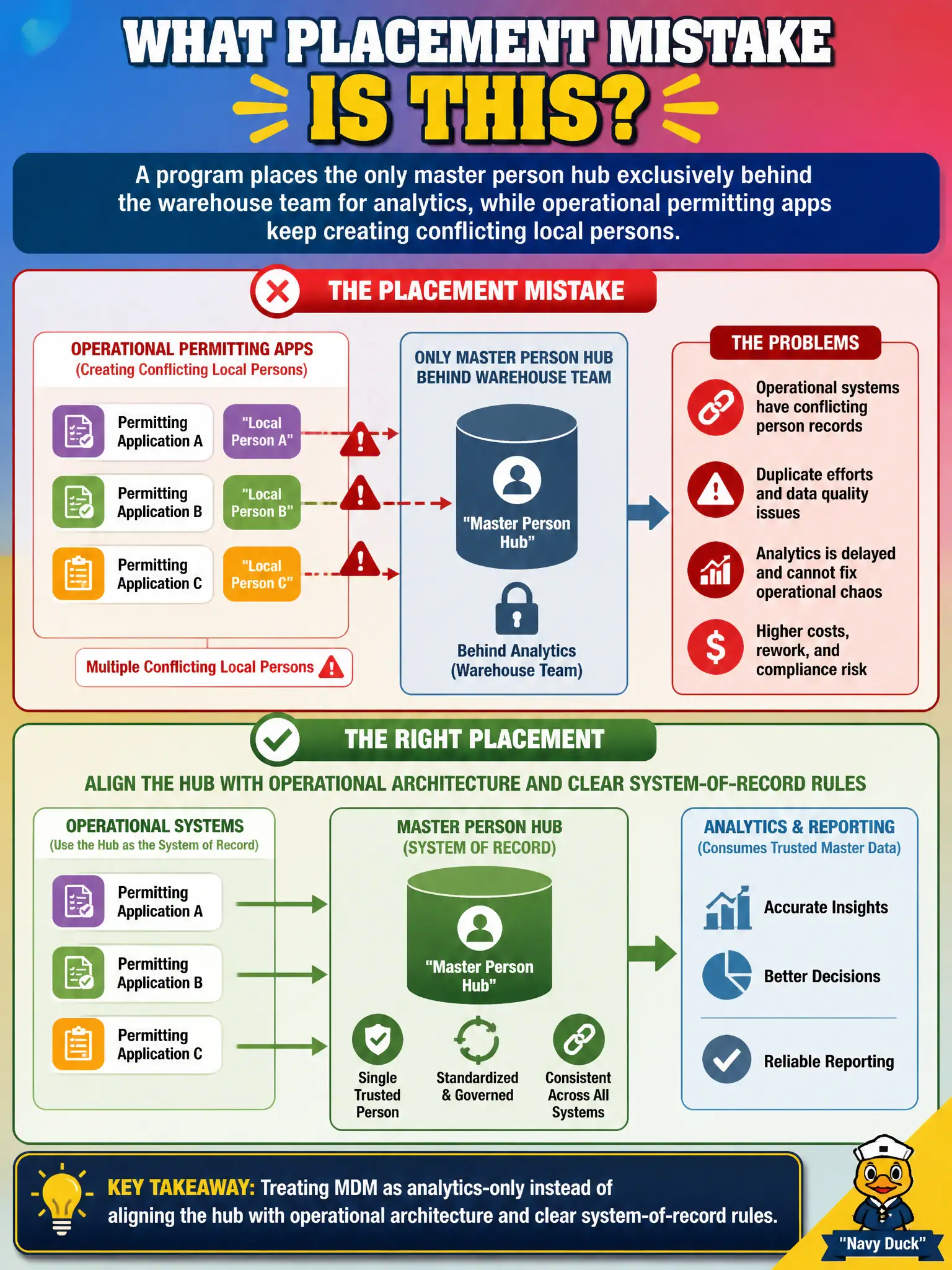 To Create an exciting colorful infographic that explains the concepts in the question: Question: A program places the only master person hub exclusively behind the warehouse team for analytics, while operational permitting apps keep creating conflicting local persons. What placement mistake is this? Correct Answer: Treating MDM as analytics-only instead of aligning the hub with operational architecture and clear system-of-record rules Put EVERY visible label in double quotes. No people. No A/B/C/D letters. In one of the four corners put a little "Navy Duck".