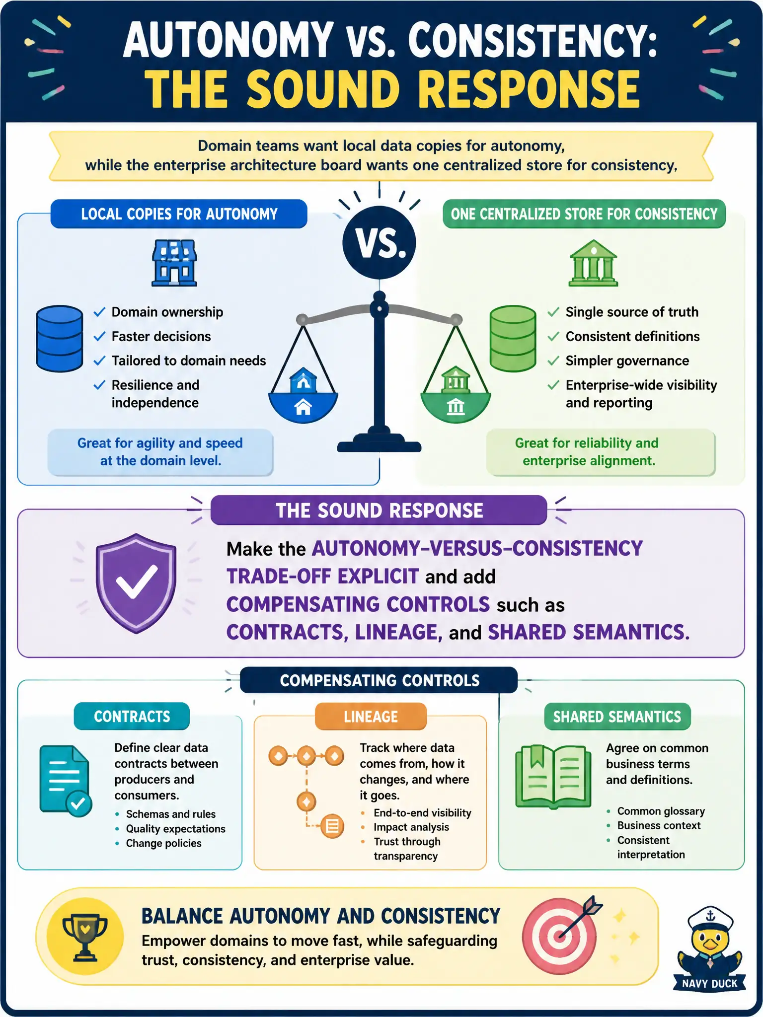 To Create an exciting colorful infographic that explains the concepts in the question: Question: Domain teams want local data copies for autonomy, while the enterprise architecture board wants one centralized store for consistency. What is the sound response? Correct Answer: Make the autonomy-versus-consistency trade-off explicit and add compensating controls such as contracts, lineage, and shared semantics Put EVERY visible label in double quotes. No people. No A/B/C/D letters. In one of the four corners put a little "Navy Duck".