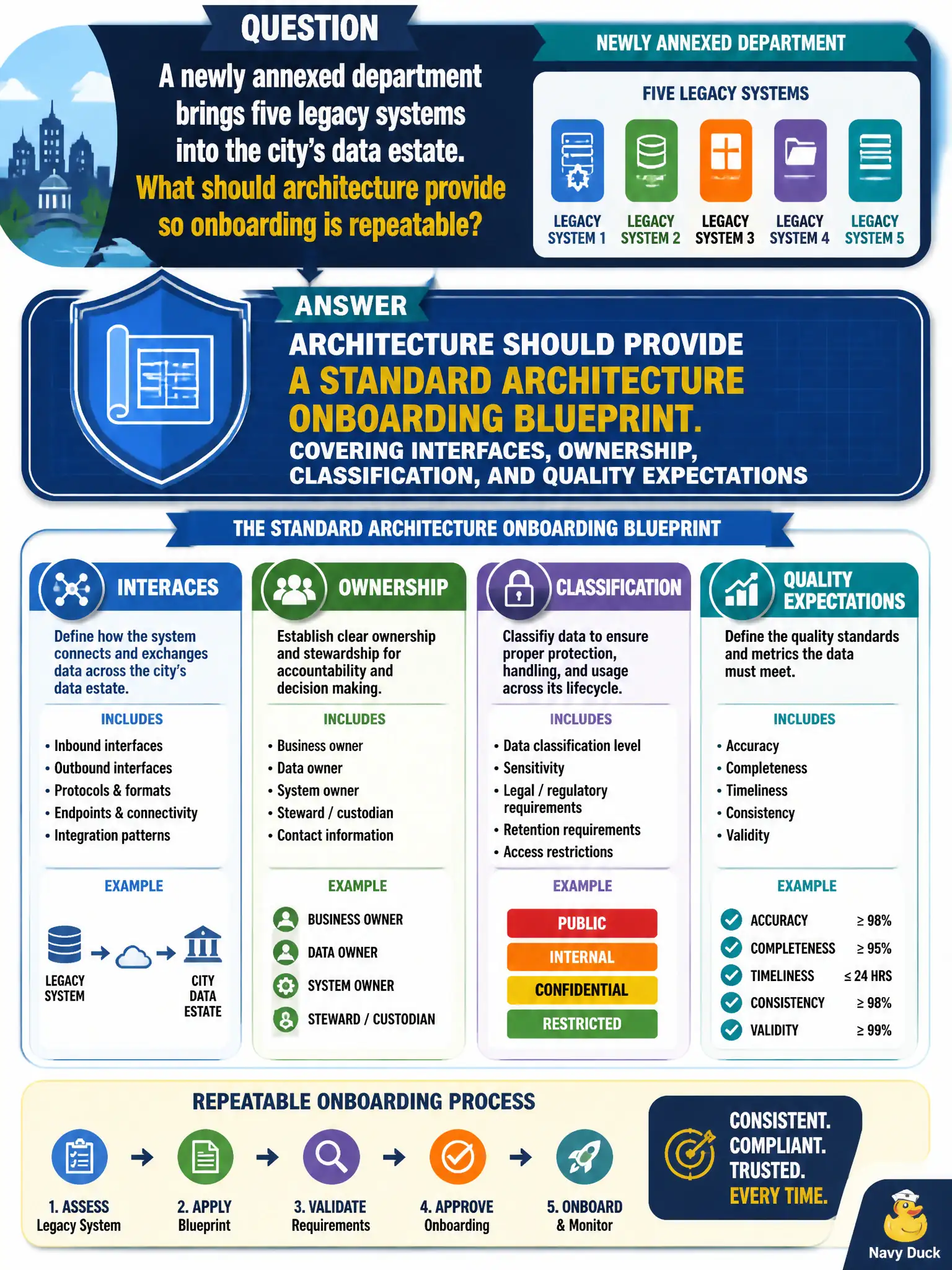 To Create an exciting colorful infographic that explains the concepts in the question: Question: A newly annexed department brings five legacy systems into the city’s data estate. What should architecture provide so onboarding is repeatable? Correct Answer: A standard architecture onboarding blueprint covering interfaces, ownership, classification, and quality expectations Put EVERY visible label in double quotes. No people. No A/B/C/D letters. In one of the four corners put a little "Navy Duck".