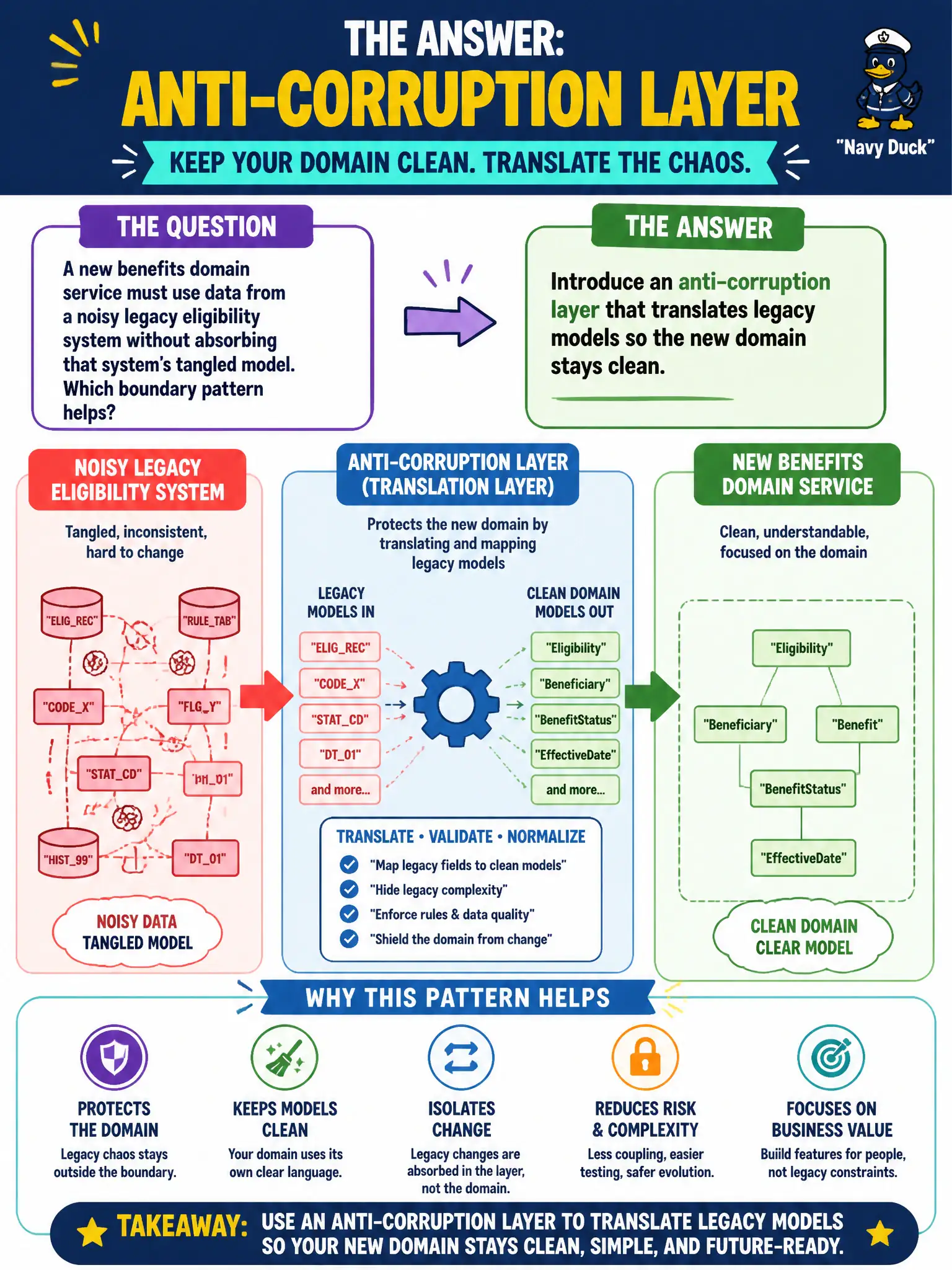 To Create an exciting colorful infographic that explains the concepts in the question: Question: A new benefits domain service must use data from a noisy legacy eligibility system without absorbing that system’s tangled model. Which boundary pattern helps? Correct Answer: Introduce an anti-corruption layer that translates legacy models so the new domain stays clean Put EVERY visible label in double quotes. No people. No A/B/C/D letters. In one of the four corners put a little "Navy Duck".