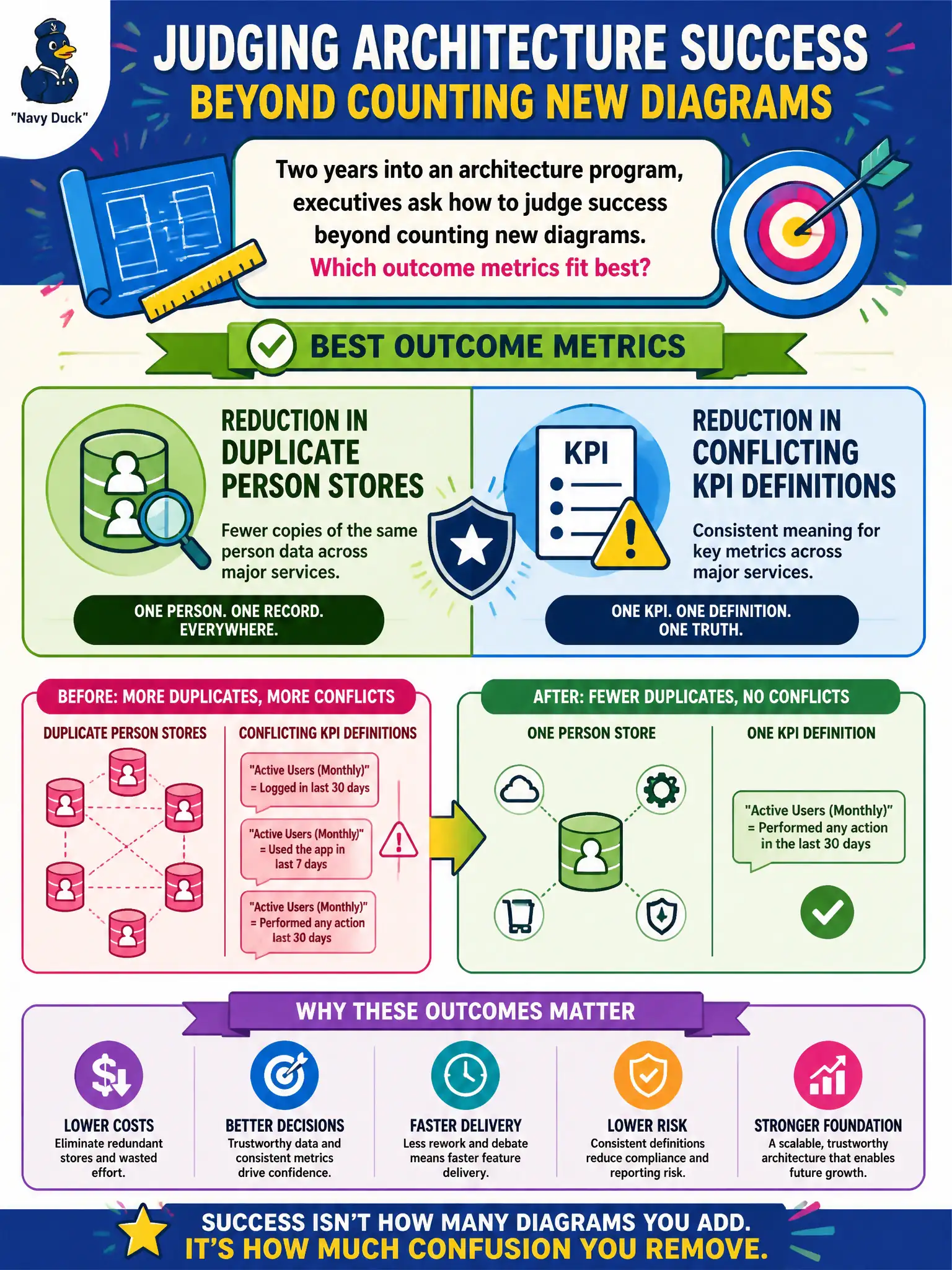 To Create an exciting colorful infographic that explains the concepts in the question: Question: Two years into an architecture program, executives ask how to judge success beyond counting new diagrams. Which outcome metrics fit best? Correct Answer: Reduction in duplicate person stores and conflicting KPI definitions across major services Put EVERY visible label in double quotes. No people. No A/B/C/D letters. In one of the four corners put a little "Navy Duck".