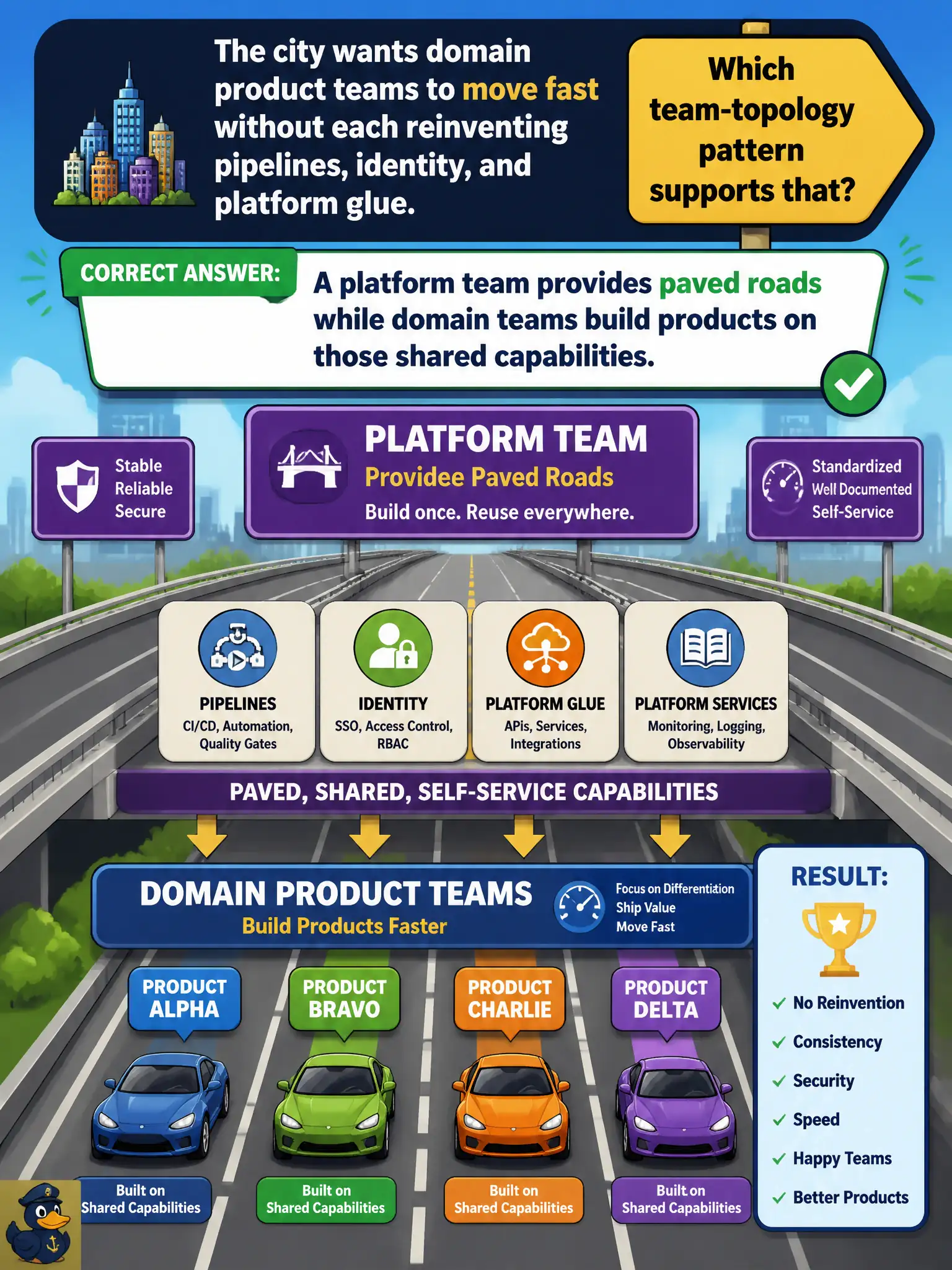 To Create an exciting colorful infographic that explains the concepts in the question: Question: The city wants domain product teams to move fast without each reinventing pipelines, identity, and platform glue. Which team-topology pattern supports that? Correct Answer: A platform team provides paved roads while domain teams build products on those shared capabilities Put EVERY visible label in double quotes. No people. No A/B/C/D letters. In one of the four corners put a little "Navy Duck".