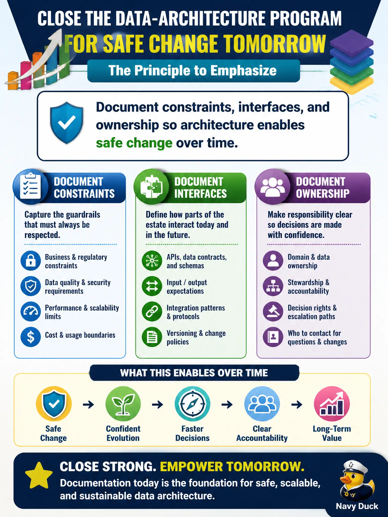 To Create an exciting colorful infographic that explains the concepts in the question: Question: Leaders ask what principle should close a data-architecture program so tomorrow’s team can evolve the estate safely. What should be emphasized? Correct Answer: Document constraints, interfaces, and ownership so architecture enables safe change over time Put EVERY visible label in double quotes. No people. No A/B/C/D letters. In one of the four corners put a little "Navy Duck".