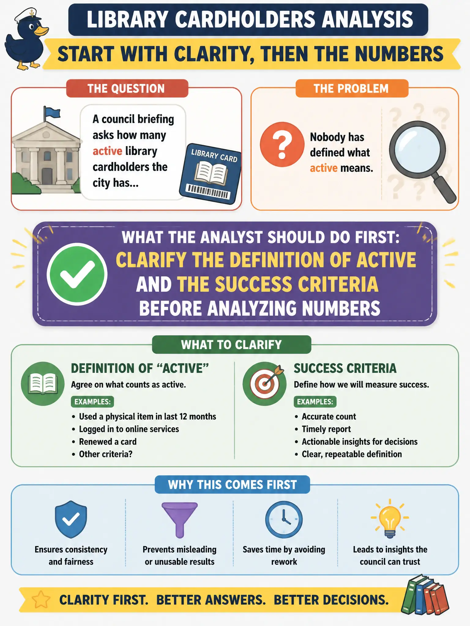 To Create an exciting colorful infographic that explains the concepts in the question: Question: A council briefing asks how many active library cardholders the city has, but nobody has defined what active means. What should the analyst do first? Correct Answer: Clarify the definition of active and the success criteria before analyzing numbers Put EVERY visible label in double quotes. No people. No A/B/C/D letters. In one of the four corners put a little "Navy Duck".