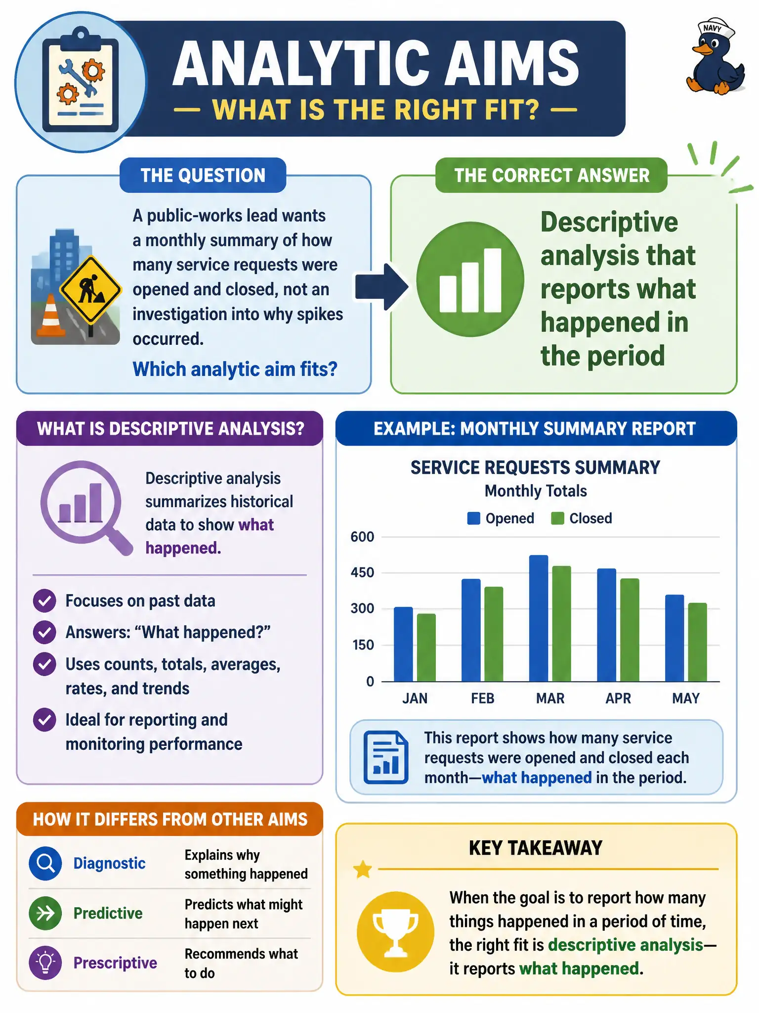 To Create an exciting colorful infographic that explains the concepts in the question: Question: A public-works lead wants a monthly summary of how many service requests were opened and closed, not an investigation into why spikes occurred. Which analytic aim fits? Correct Answer: Descriptive analysis that reports what happened in the period Put EVERY visible label in double quotes. No people. No A/B/C/D letters. In one of the four corners put a little "Navy Duck".