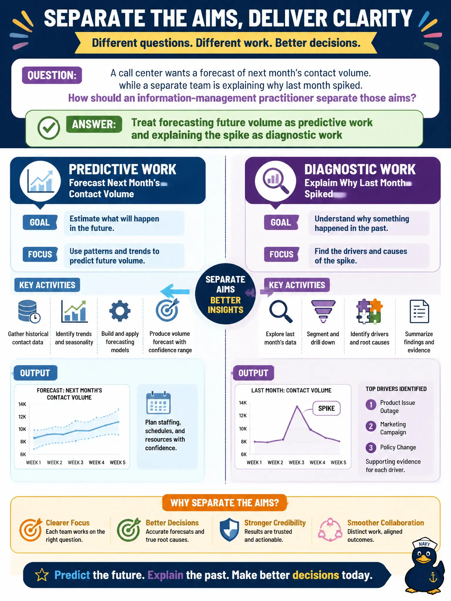 To Create an exciting colorful infographic that explains the concepts in the question: Question: A call center wants a forecast of next month's contact volume, while a separate team is explaining why last month spiked. How should an information-management practitioner separate those aims? Correct Answer: Treat forecasting future volume as predictive work and explaining the spike as diagnostic work Put EVERY visible label in double quotes. No people. No A/B/C/D letters. In one of the four corners put a little "Navy Duck".