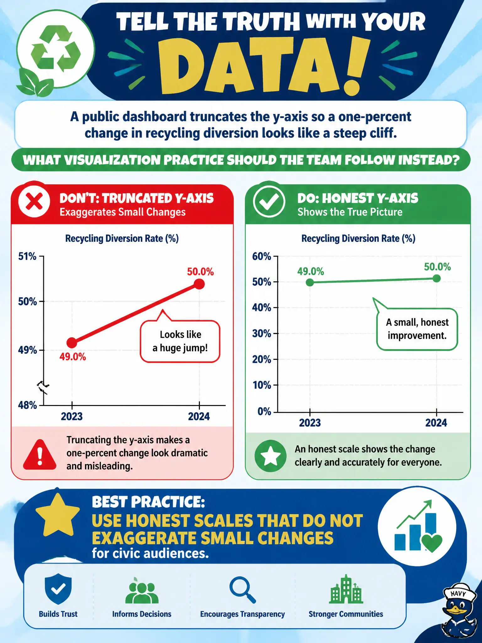 To Create an exciting colorful infographic that explains the concepts in the question: Question: A public dashboard truncates the y-axis so a one-percent change in recycling diversion looks like a steep cliff. What visualization practice should the team follow instead? Correct Answer: Use honest scales that do not exaggerate small changes for civic audiences Put EVERY visible label in double quotes. No people. No A/B/C/D letters. In one of the four corners put a little "Navy Duck".