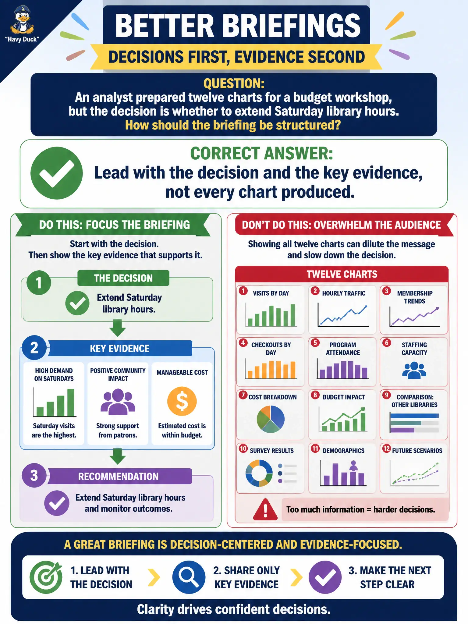 To Create an exciting colorful infographic that explains the concepts in the question: Question: An analyst prepared twelve charts for a budget workshop, but the decision is whether to extend Saturday library hours. How should the briefing be structured? Correct Answer: Lead with the decision and the key evidence, not every chart produced Put EVERY visible label in double quotes. No people. No A/B/C/D letters. In one of the four corners put a little "Navy Duck".