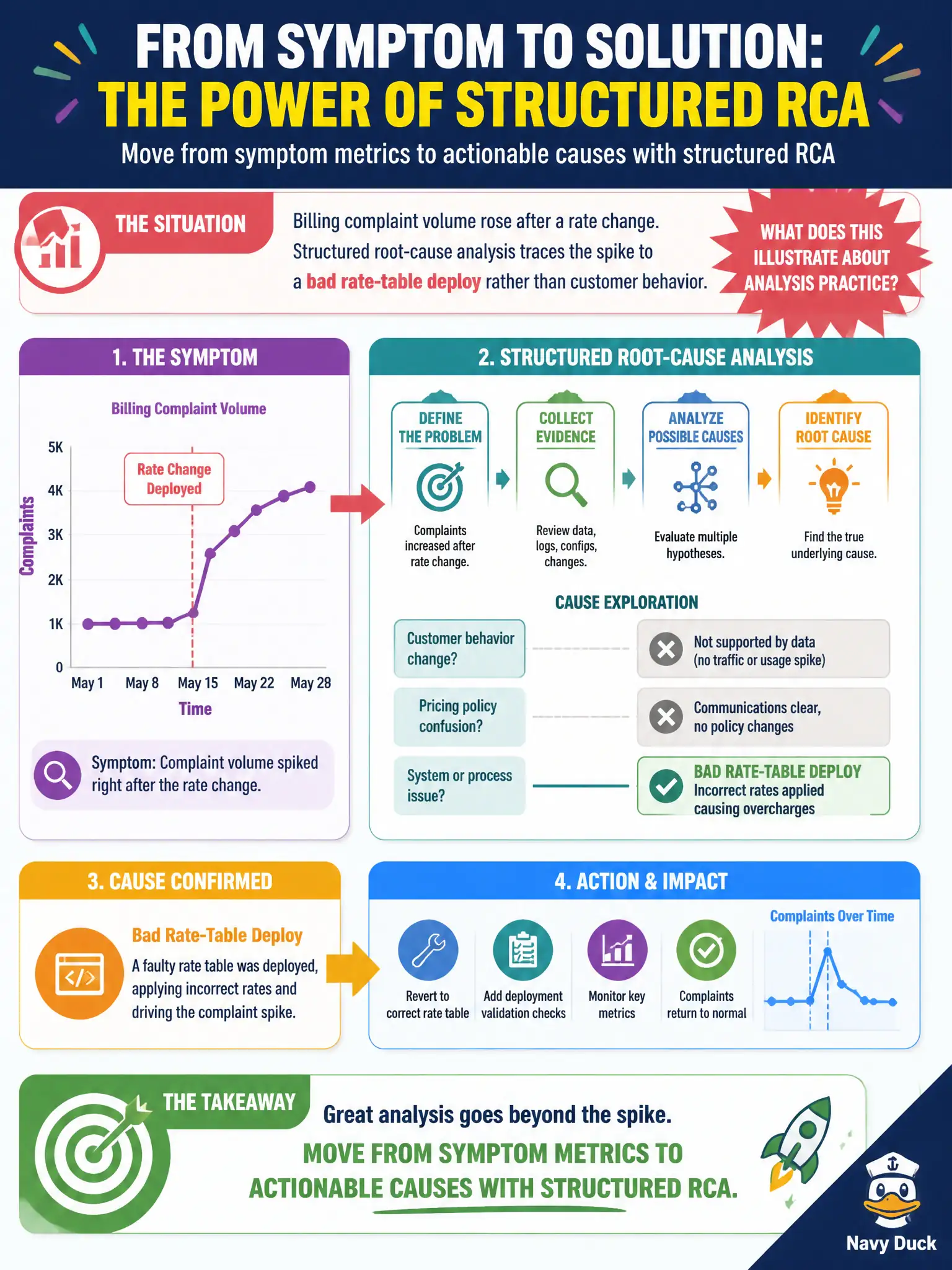To Create an exciting colorful infographic that explains the concepts in the question: Question: Billing complaint volume rose after a rate change. Structured root-cause analysis traces the spike to a bad rate-table deploy rather than customer behavior. What does this illustrate about analysis practice? Correct Answer: Move from symptom metrics to actionable causes with structured RCA Put EVERY visible label in double quotes. No people. No A/B/C/D letters. In one of the four corners put a little "Navy Duck".