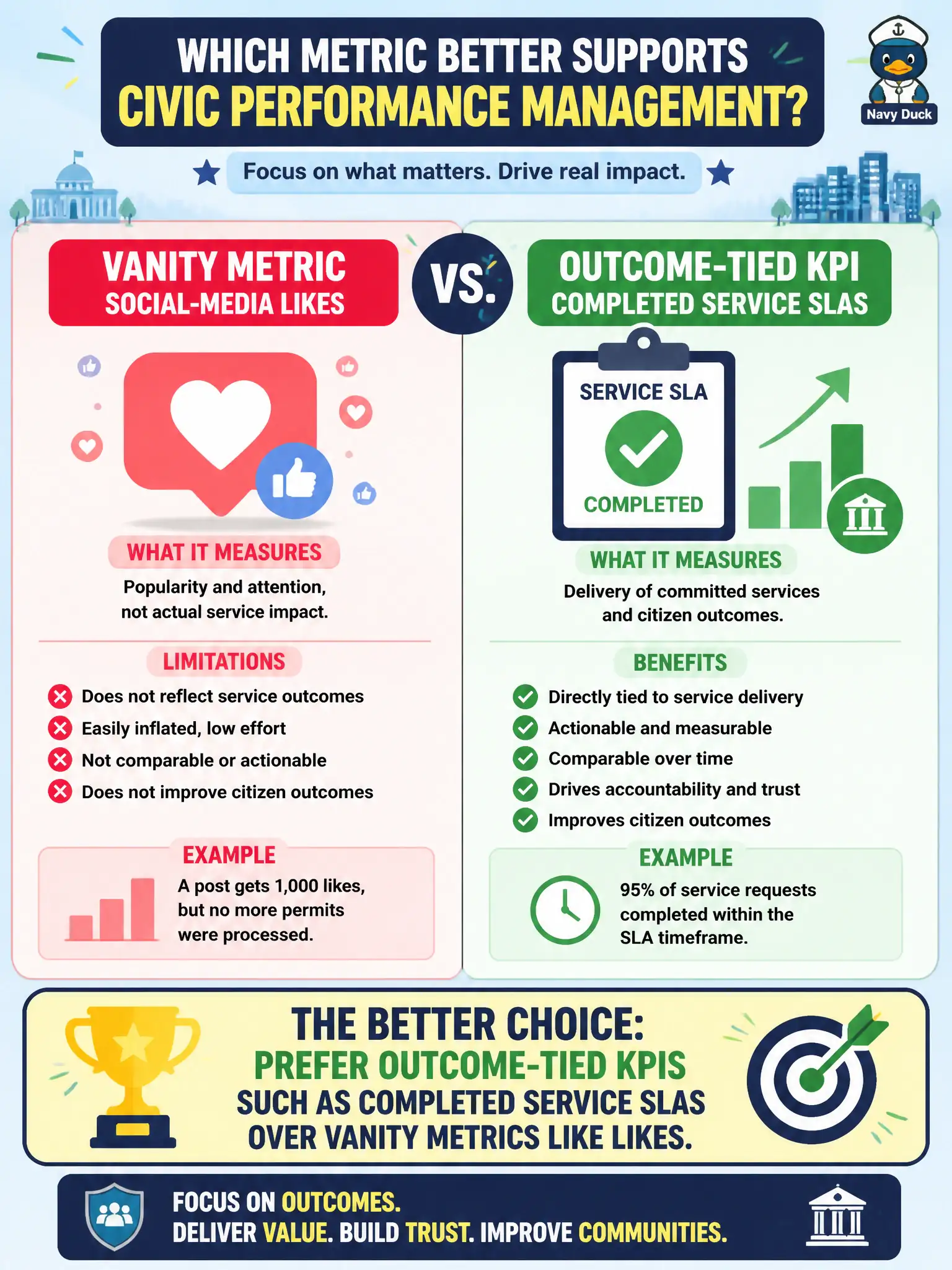 To Create an exciting colorful infographic that explains the concepts in the question: Question: A department proposes tracking social-media likes as its primary service KPI, while completed service SLAs already exist. Which metric choice better supports civic performance management? Correct Answer: Prefer outcome-tied KPIs such as completed service SLAs over vanity metrics like likes Put EVERY visible label in double quotes. No people. No A/B/C/D letters. In one of the four corners put a little "Navy Duck".