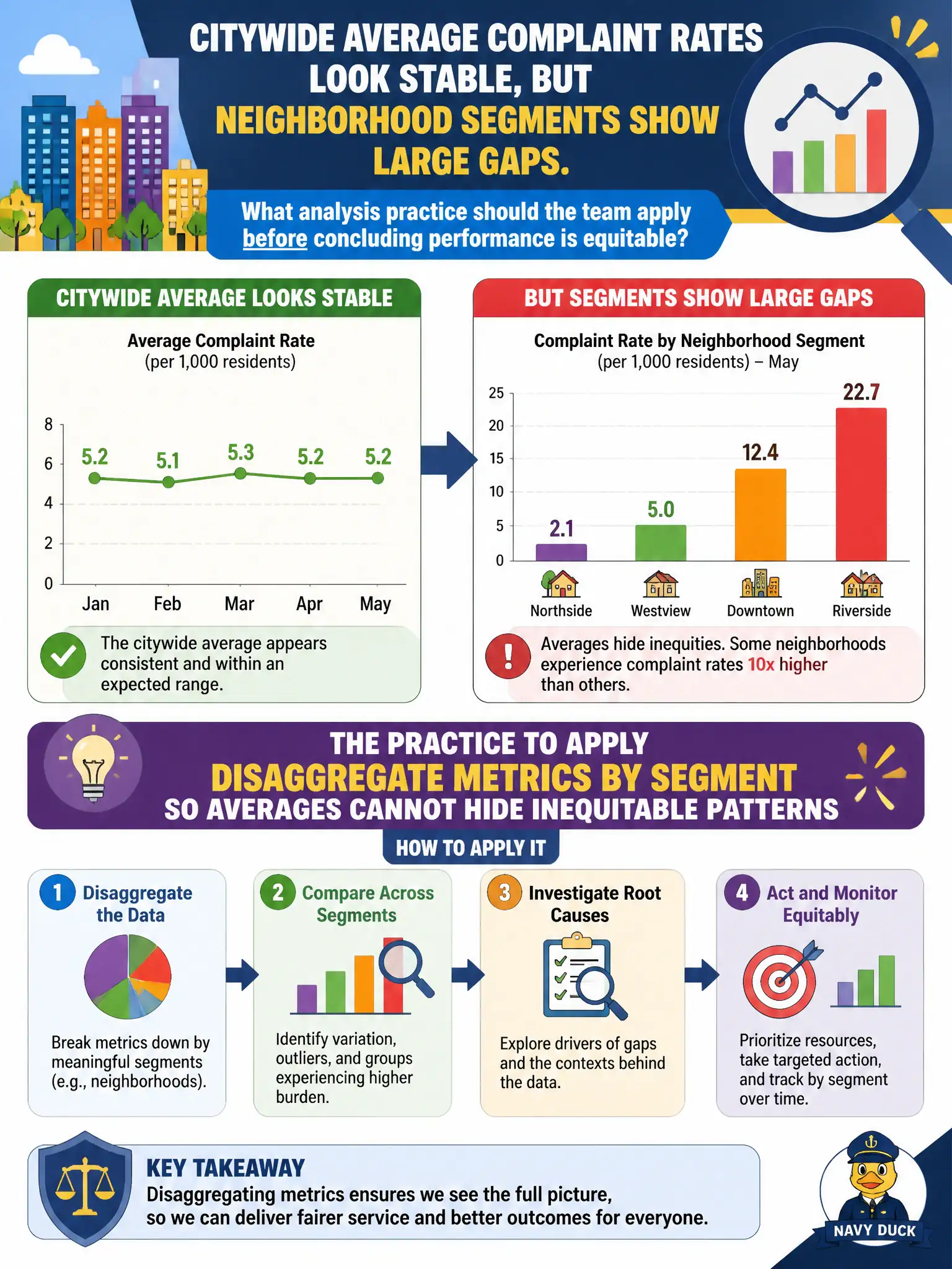 To Create an exciting colorful infographic that explains the concepts in the question: Question: Citywide average complaint rates look stable, but neighborhood segments show large gaps. What analysis practice should the team apply before concluding performance is equitable? Correct Answer: Disaggregate metrics by segment so averages cannot hide inequitable patterns Put EVERY visible label in double quotes. No people. No A/B/C/D letters. In one of the four corners put a little "Navy Duck".