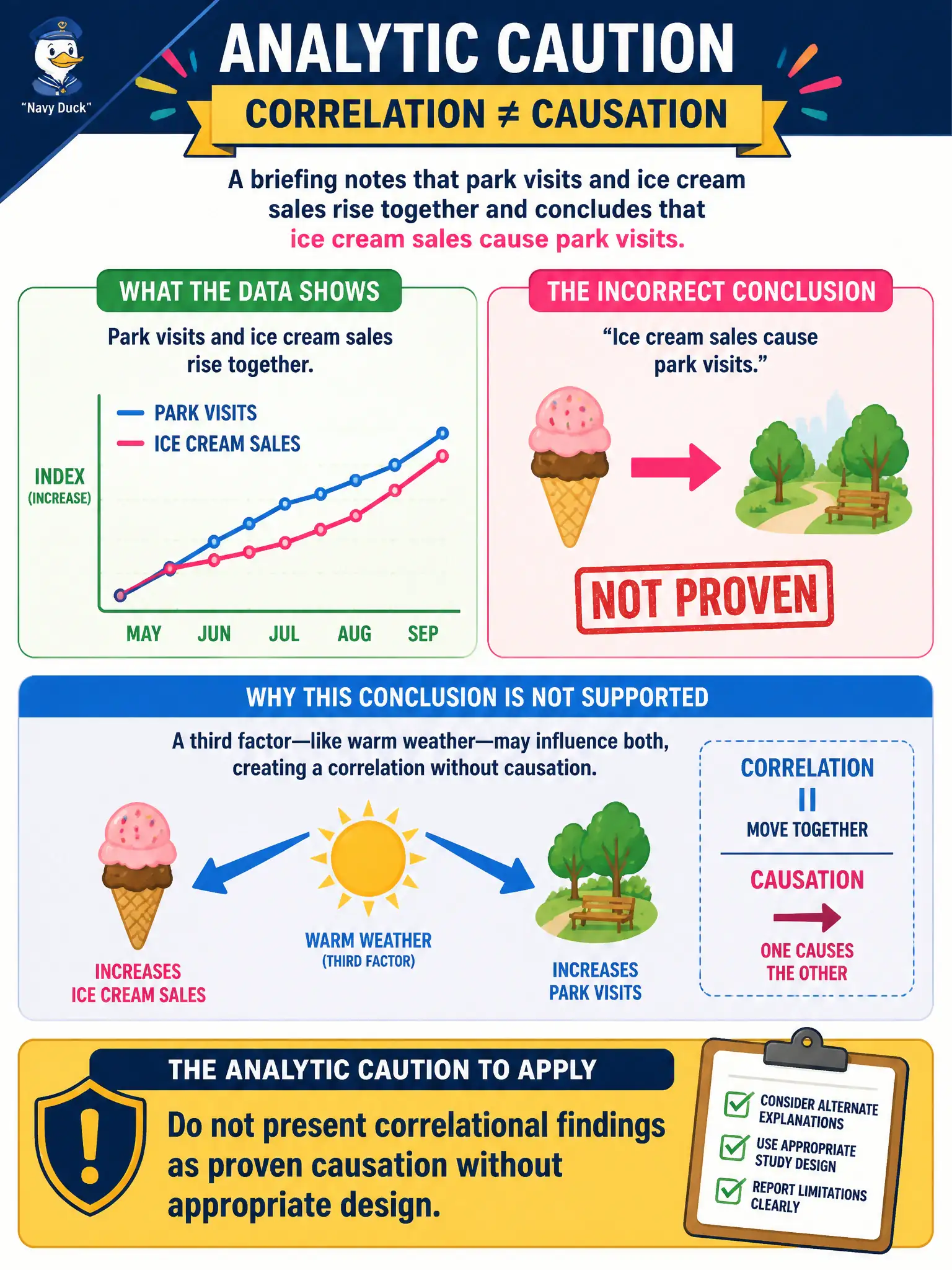 To Create an exciting colorful infographic that explains the concepts in the question: Question: A briefing notes that park visits and ice cream sales rise together and concludes that ice cream sales cause park visits. What analytic caution should the information manager apply? Correct Answer: Do not present correlational findings as proven causation without appropriate design Put EVERY visible label in double quotes. No people. No A/B/C/D letters. In one of the four corners put a little "Navy Duck".
