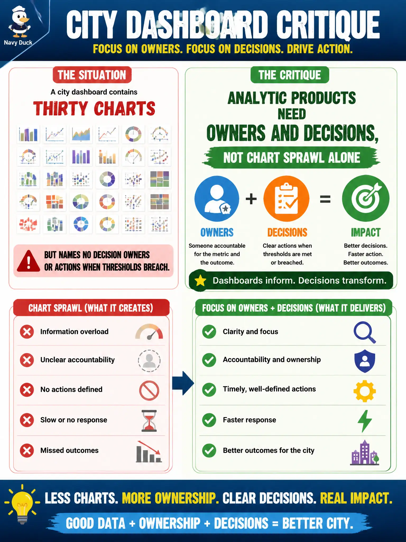 To Create an exciting colorful infographic that explains the concepts in the question: Question: A city dashboard contains thirty charts but names no decision owners or actions when thresholds breach. What critique should an information-management practitioner make? Correct Answer: Analytic products need owners and decisions, not chart sprawl alone Put EVERY visible label in double quotes. No people. No A/B/C/D letters. In one of the four corners put a little "Navy Duck".