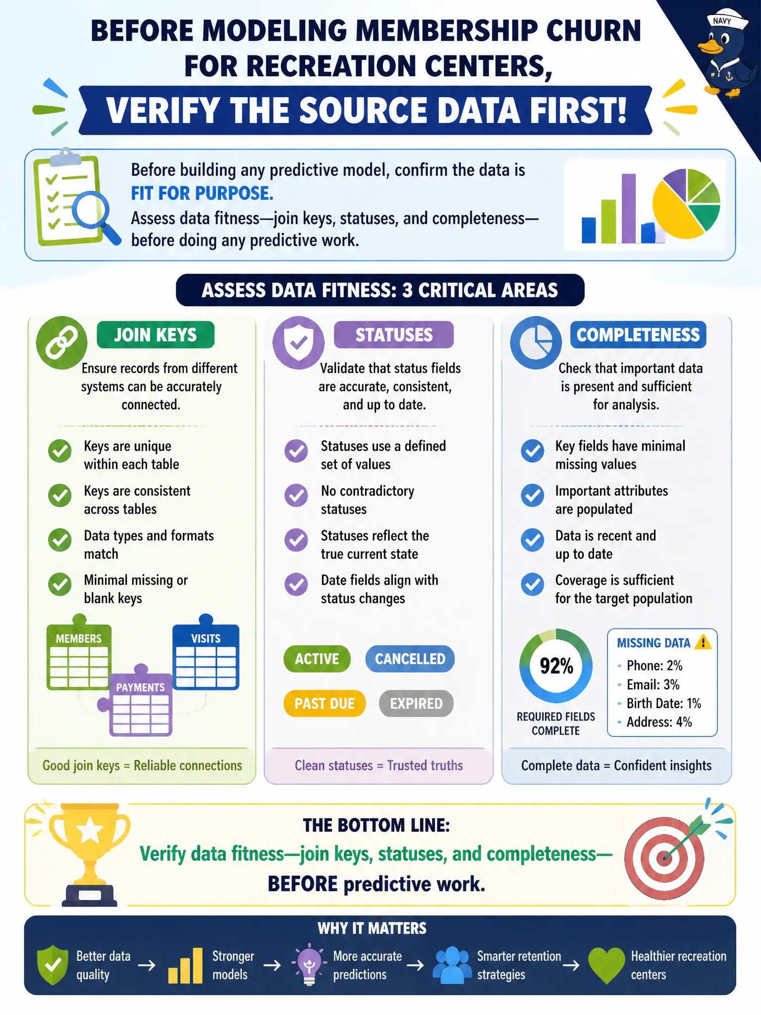 To Create an exciting colorful infographic that explains the concepts in the question: Question: Before modeling membership churn for recreation centers, what should the analyst verify first about the source data? Correct Answer: That data fitness—join keys, statuses, and completeness—is assessed before predictive work Put EVERY visible label in double quotes. No people. No A/B/C/D letters. In one of the four corners put a little "Navy Duck".