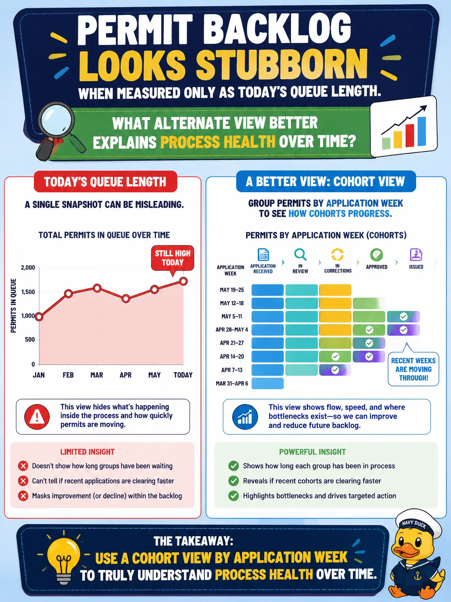 To Create an exciting colorful infographic that explains the concepts in the question: Question: Permit backlog looks stubborn when measured only as today's queue length. What alternate view better explains process health over time? Correct Answer: A cohort view of permits by application week to see how groups progress Put EVERY visible label in double quotes. No people. No A/B/C/D letters. In one of the four corners put a little "Navy Duck".