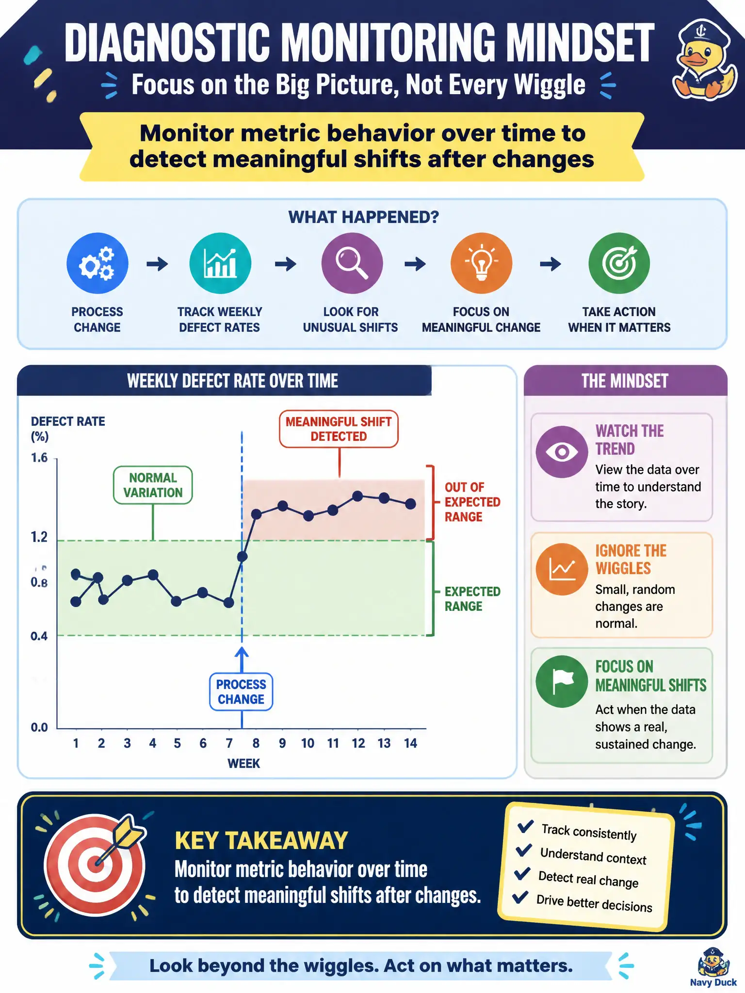 To Create an exciting colorful infographic that explains the concepts in the question: Question: After a process change, a quality team watches weekly defect rates for unusual shifts rather than reacting to every small wiggle. What diagnostic monitoring mindset does this reflect? Correct Answer: Monitor metric behavior over time to detect meaningful shifts after changes Put EVERY visible label in double quotes. No people. No A/B/C/D letters. In one of the four corners put a little "Navy Duck".
