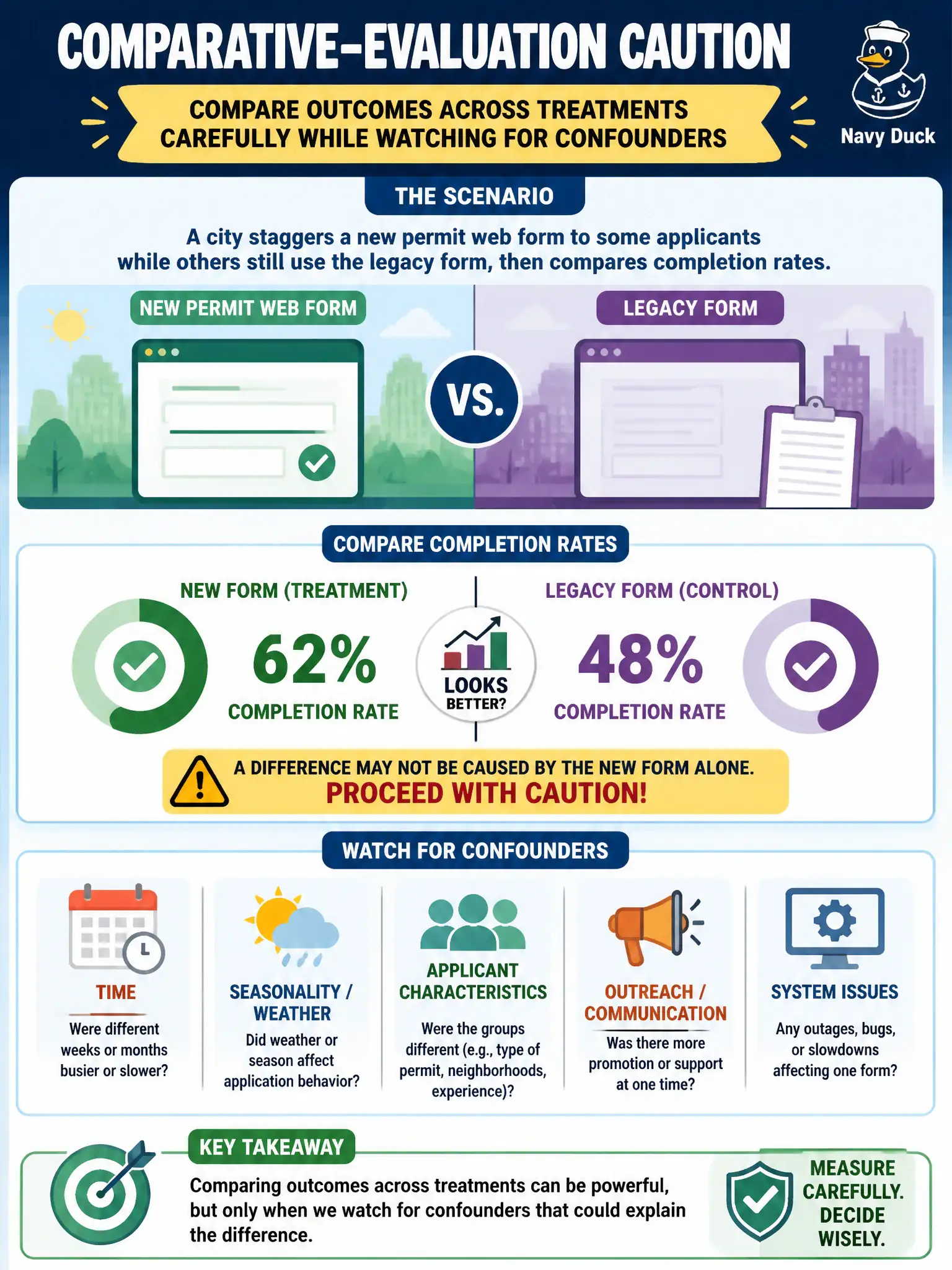 To Create an exciting colorful infographic that explains the concepts in the question: Question: A city staggers a new permit web form to some applicants while others still use the legacy form, then compares completion rates. What comparative-evaluation caution applies? Correct Answer: Compare outcomes across treatments carefully while watching for confounders Put EVERY visible label in double quotes. No people. No A/B/C/D letters. In one of the four corners put a little "Navy Duck".