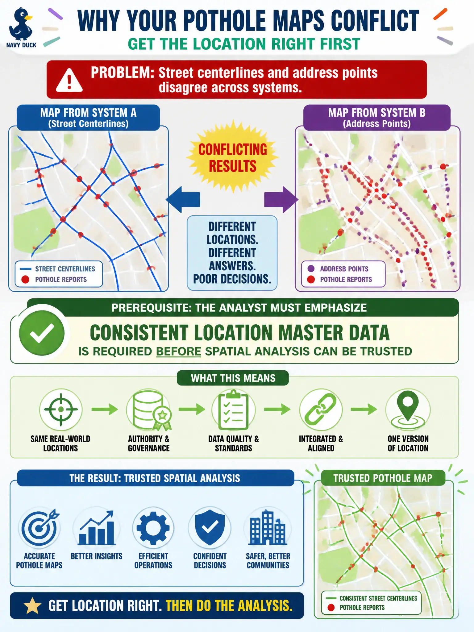 To Create an exciting colorful infographic that explains the concepts in the question: Question: Geospatial analysis of pothole reports produces conflicting maps because street centerlines and address points disagree across systems. What prerequisite should the analyst emphasize? Correct Answer: Consistent location master data is required before spatial analysis can be trusted Put EVERY visible label in double quotes. No people. No A/B/C/D letters. In one of the four corners put a little "Navy Duck".