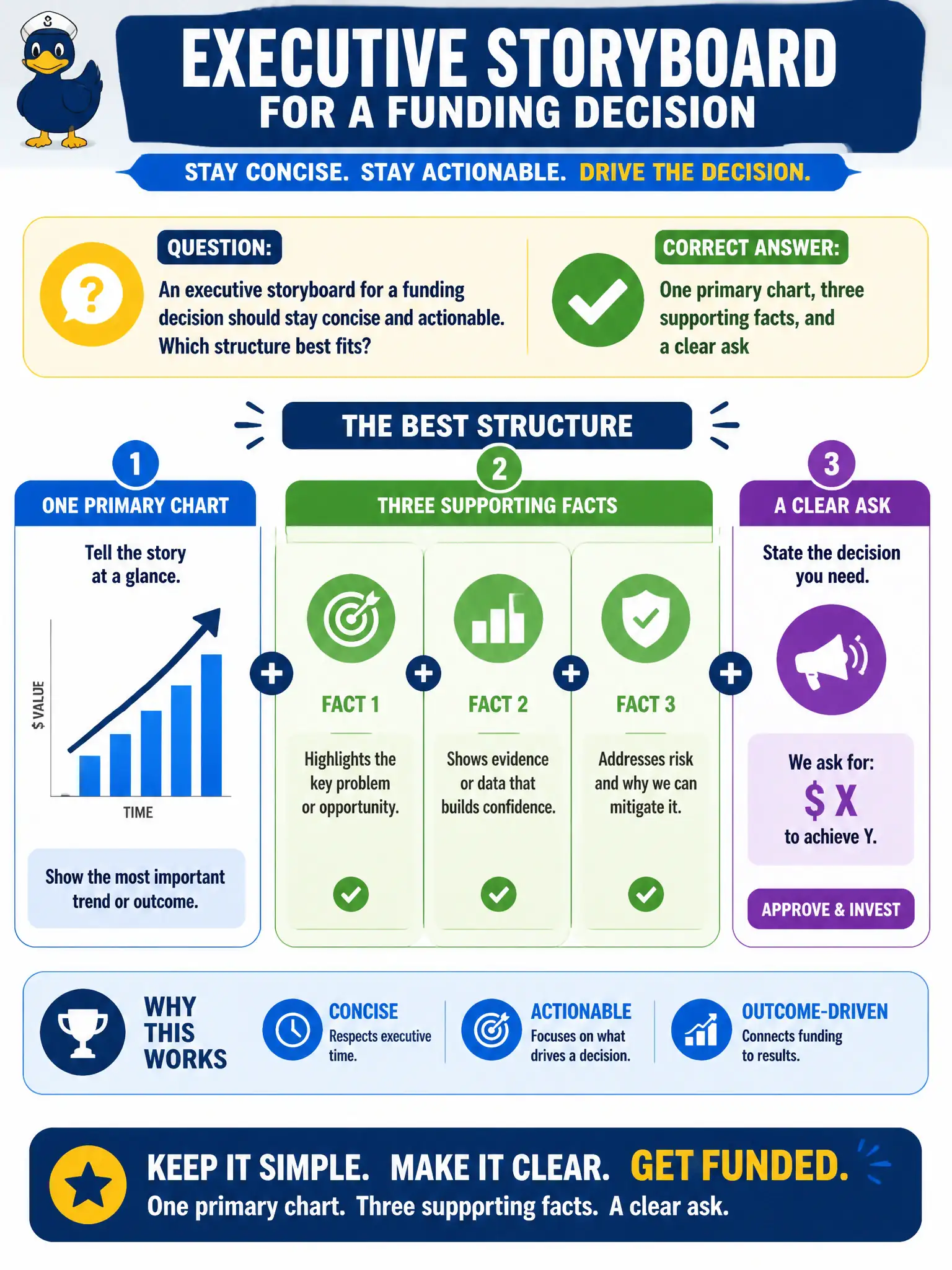 To Create an exciting colorful infographic that explains the concepts in the question: Question: An executive storyboard for a funding decision should stay concise and actionable. Which structure best fits? Correct Answer: One primary chart, three supporting facts, and a clear ask Put EVERY visible label in double quotes. No people. No A/B/C/D letters. In one of the four corners put a little "Navy Duck".