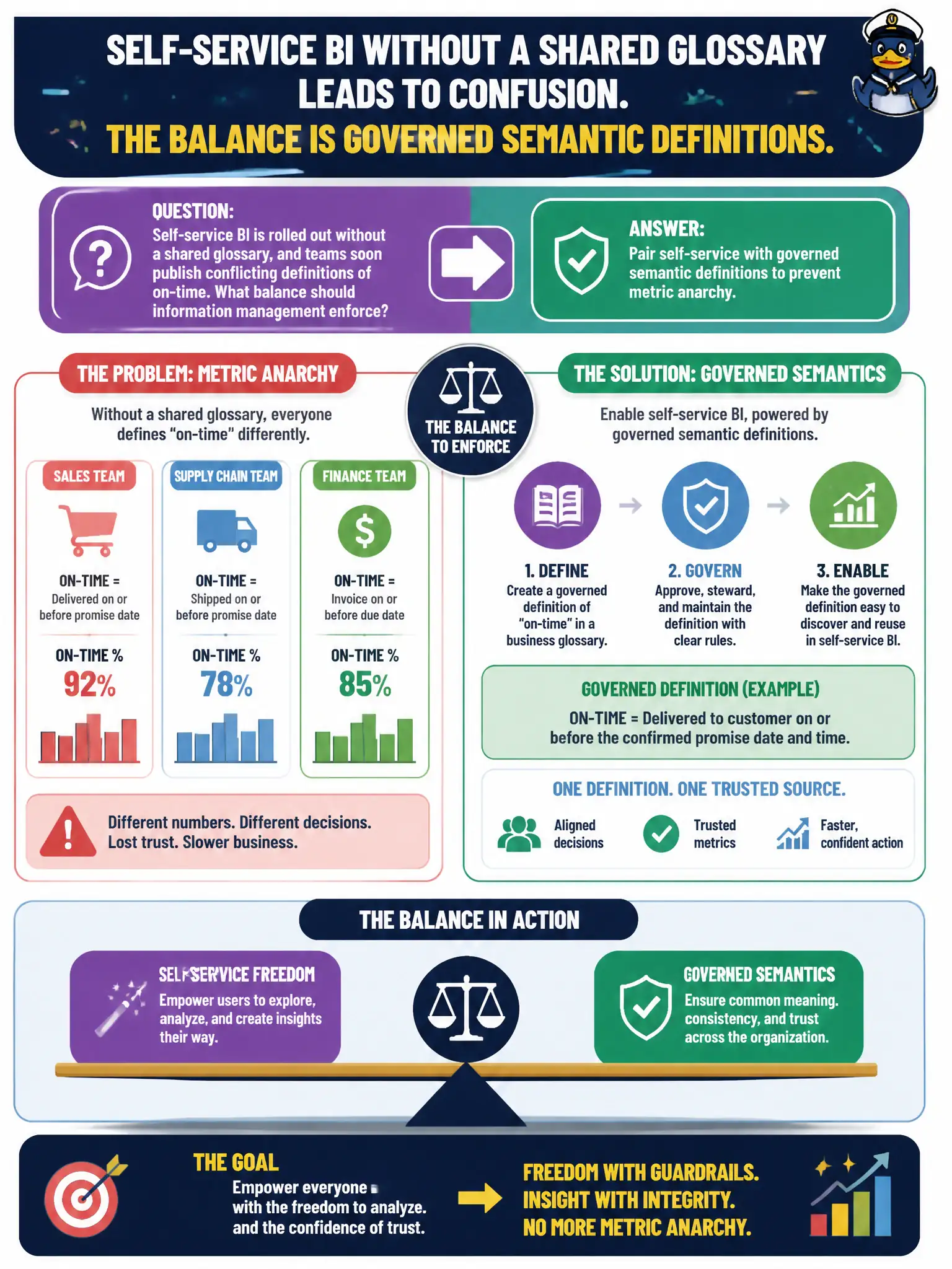 To Create an exciting colorful infographic that explains the concepts in the question: Question: Self-service BI is rolled out without a shared glossary, and teams soon publish conflicting definitions of on-time. What balance should information management enforce? Correct Answer: Pair self-service with governed semantic definitions to prevent metric anarchy Put EVERY visible label in double quotes. No people. No A/B/C/D letters. In one of the four corners put a little "Navy Duck".