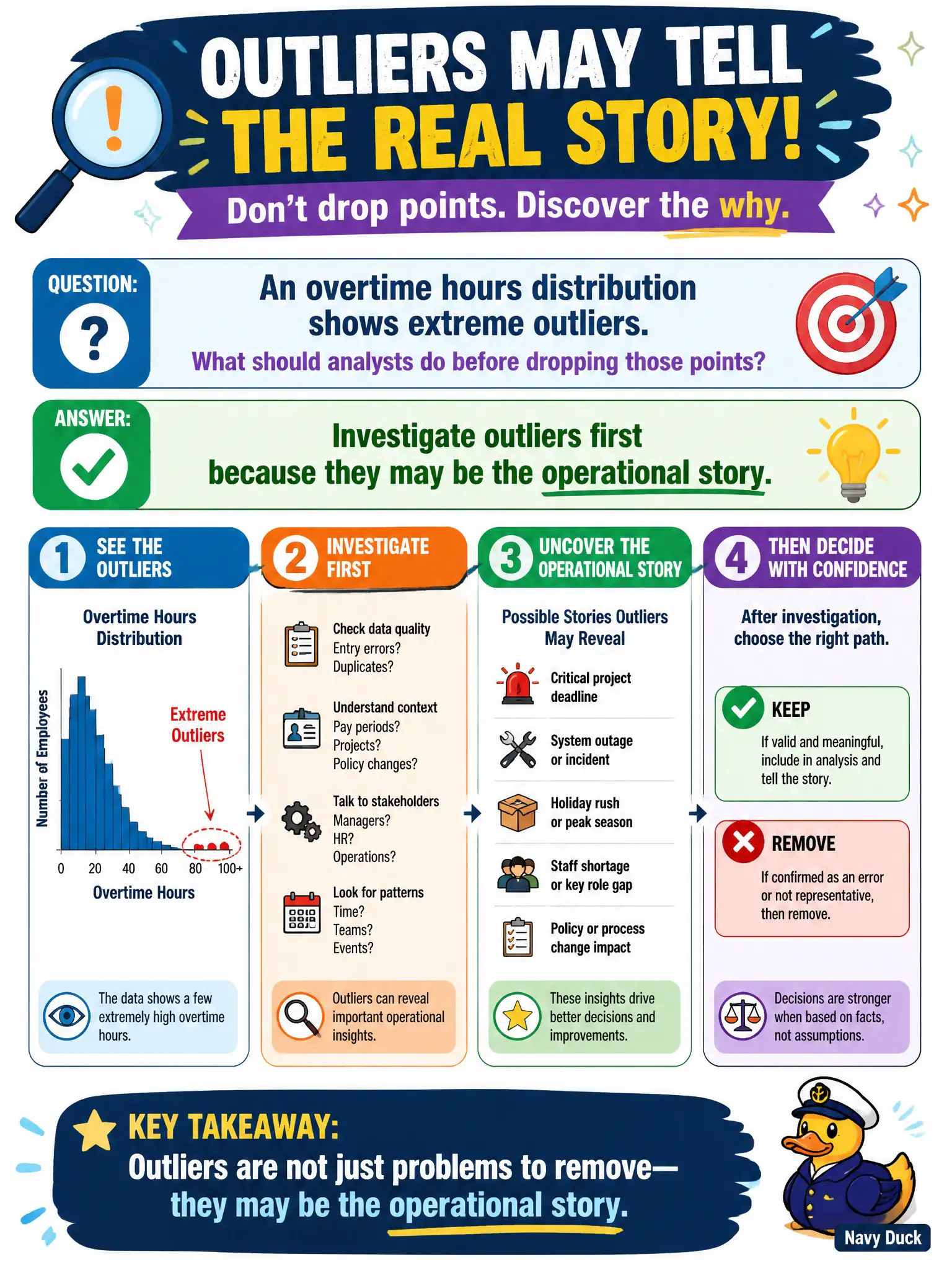 To Create an exciting colorful infographic that explains the concepts in the question: Question: An overtime hours distribution shows extreme outliers. What should analysts do before dropping those points? Correct Answer: Investigate outliers first because they may be the operational story Put EVERY visible label in double quotes. No people. No A/B/C/D letters. In one of the four corners put a little "Navy Duck".