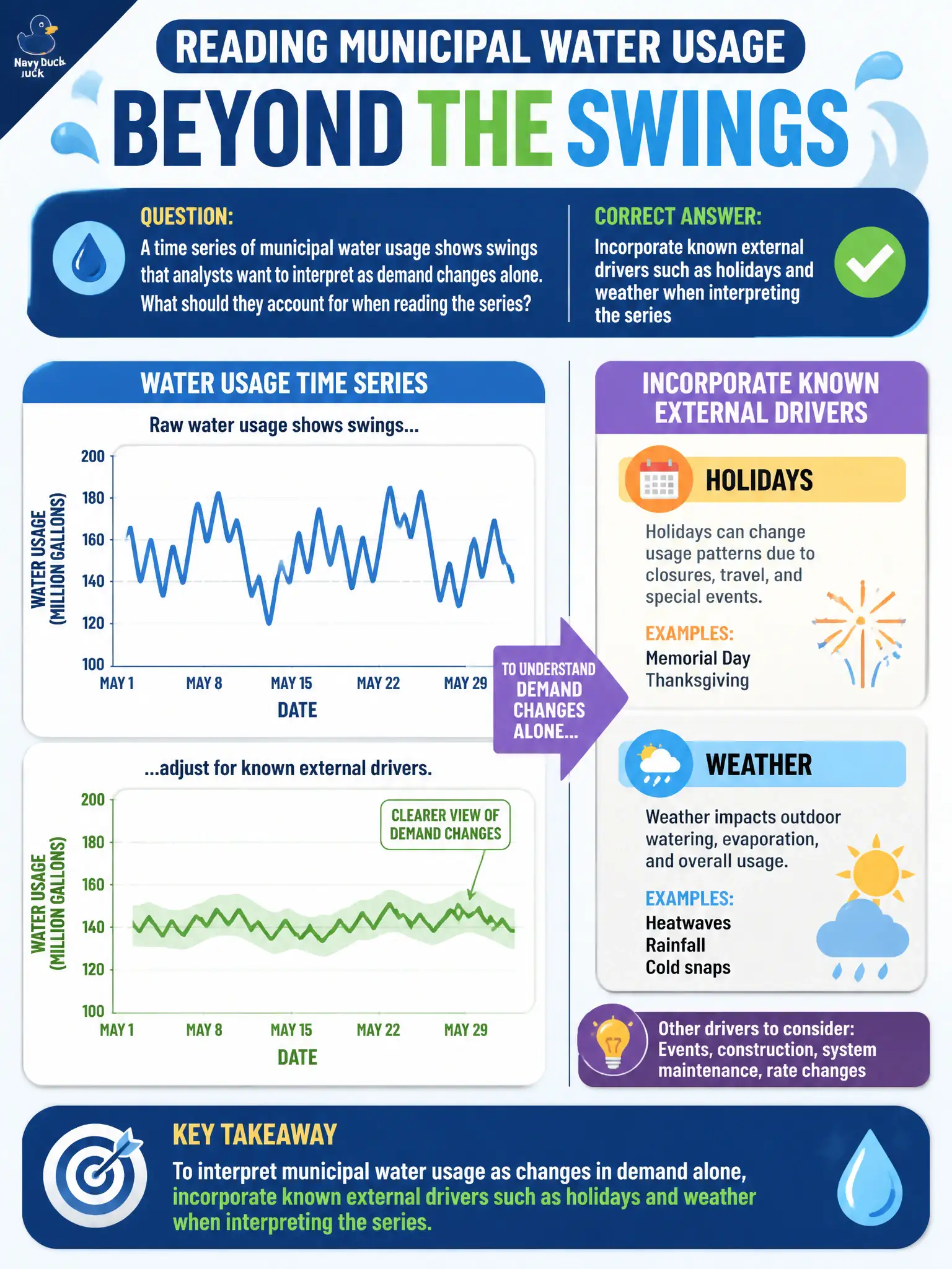 To Create an exciting colorful infographic that explains the concepts in the question: Question: A time series of municipal water usage shows swings that analysts want to interpret as demand changes alone. What should they account for when reading the series? Correct Answer: Incorporate known external drivers such as holidays and weather when interpreting the series Put EVERY visible label in double quotes. No people. No A/B/C/D letters. In one of the four corners put a little "Navy Duck".