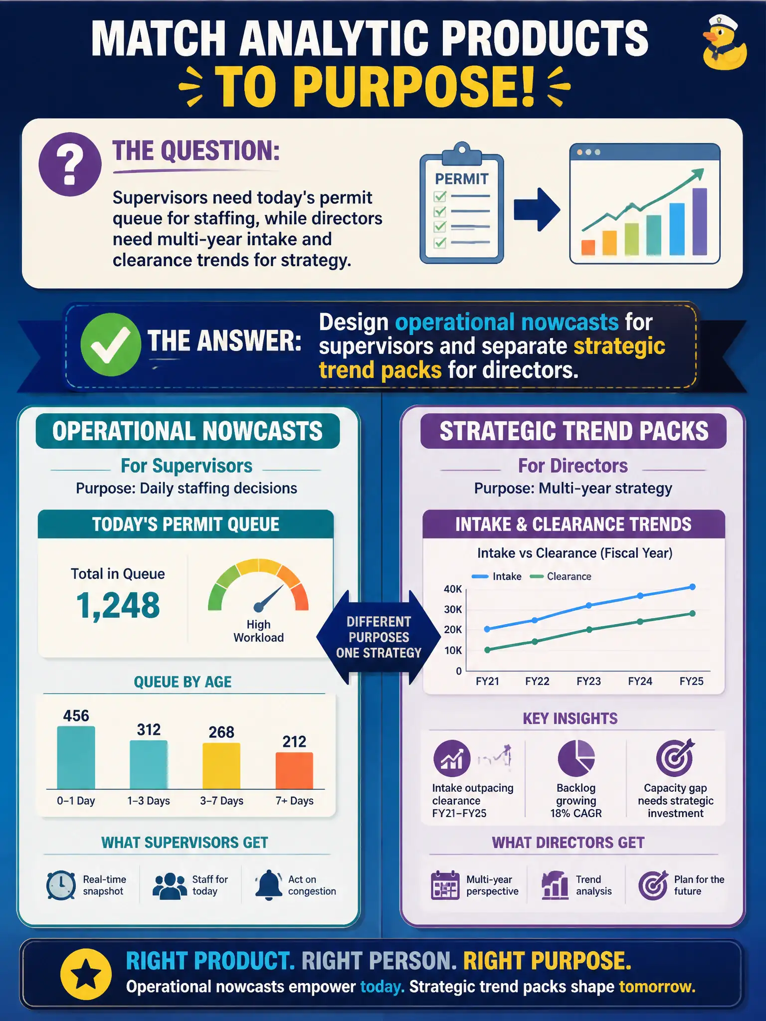To Create an exciting colorful infographic that explains the concepts in the question: Question: Supervisors need today's permit queue for staffing, while directors need multi-year intake and clearance trends for strategy. How should analytic products be matched to purpose? Correct Answer: Design operational nowcasts for supervisors and separate strategic trend packs for directors Put EVERY visible label in double quotes. No people. No A/B/C/D letters. In one of the four corners put a little "Navy Duck".