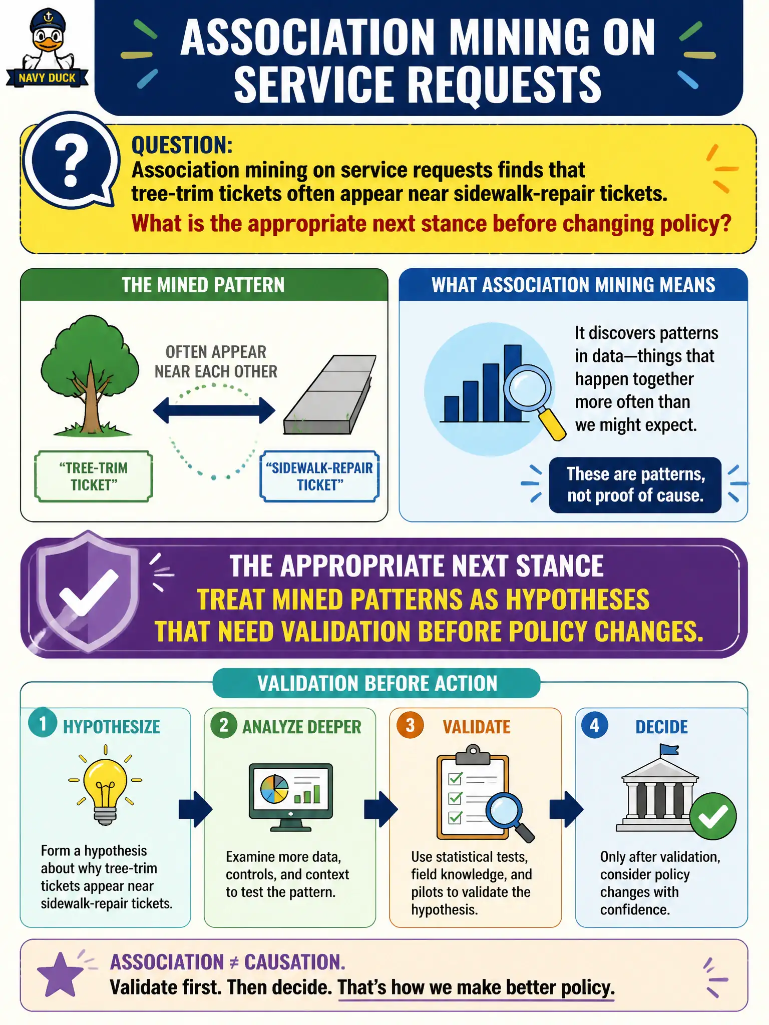 To Create an exciting colorful infographic that explains the concepts in the question: Question: Association mining on service requests finds that tree-trim tickets often appear near sidewalk-repair tickets. What is the appropriate next stance before changing policy? Correct Answer: Treat mined patterns as hypotheses that need validation before policy changes Put EVERY visible label in double quotes. No people. No A/B/C/D letters. In one of the four corners put a little "Navy Duck".