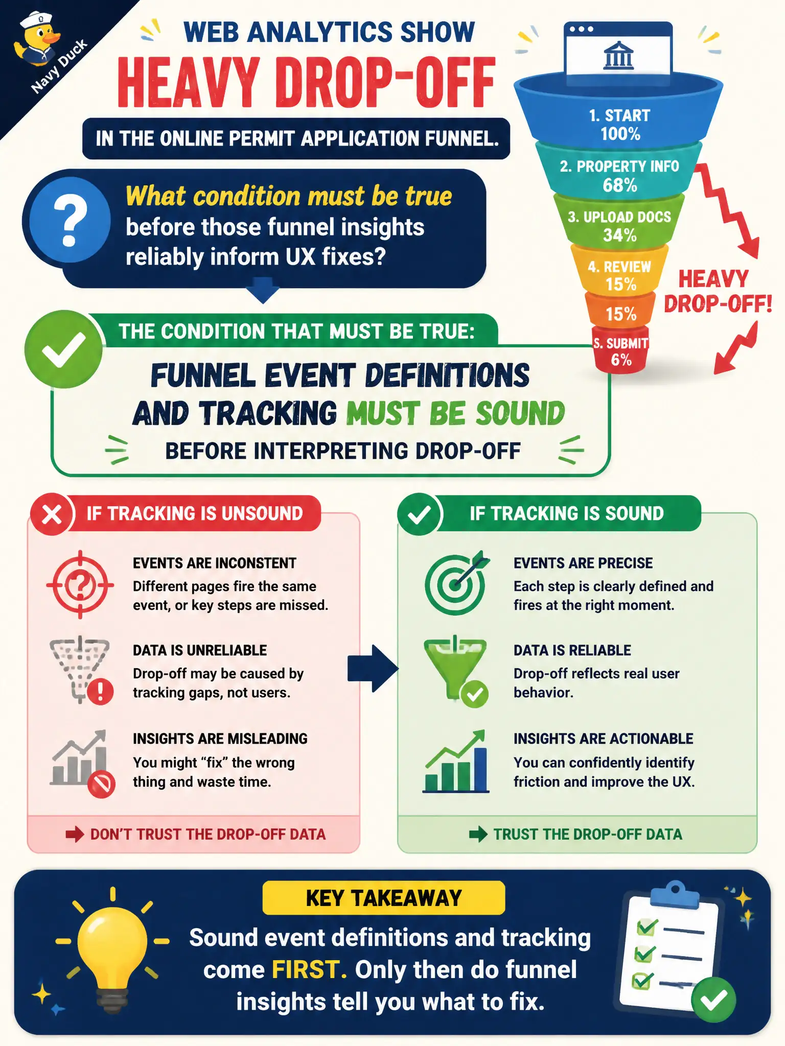 To Create an exciting colorful infographic that explains the concepts in the question: Question: Web analytics show heavy drop-off in the online permit application funnel. What condition must be true before those funnel insights reliably inform UX fixes? Correct Answer: Funnel event definitions and tracking must be sound before interpreting drop-off Put EVERY visible label in double quotes. No people. No A/B/C/D letters. In one of the four corners put a little "Navy Duck".