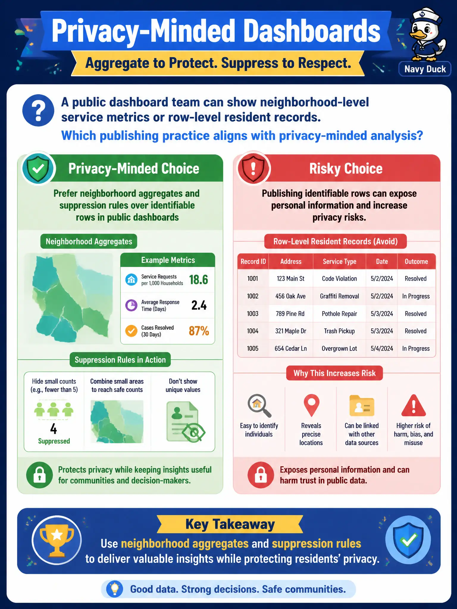 To Create an exciting colorful infographic that explains the concepts in the question: Question: A public dashboard team can show neighborhood-level service metrics or row-level resident records. Which publishing practice aligns with privacy-minded analysis? Correct Answer: Prefer neighborhood aggregates and suppression rules over identifiable rows in public dashboards Put EVERY visible label in double quotes. No people. No A/B/C/D letters. In one of the four corners put a little "Navy Duck".
