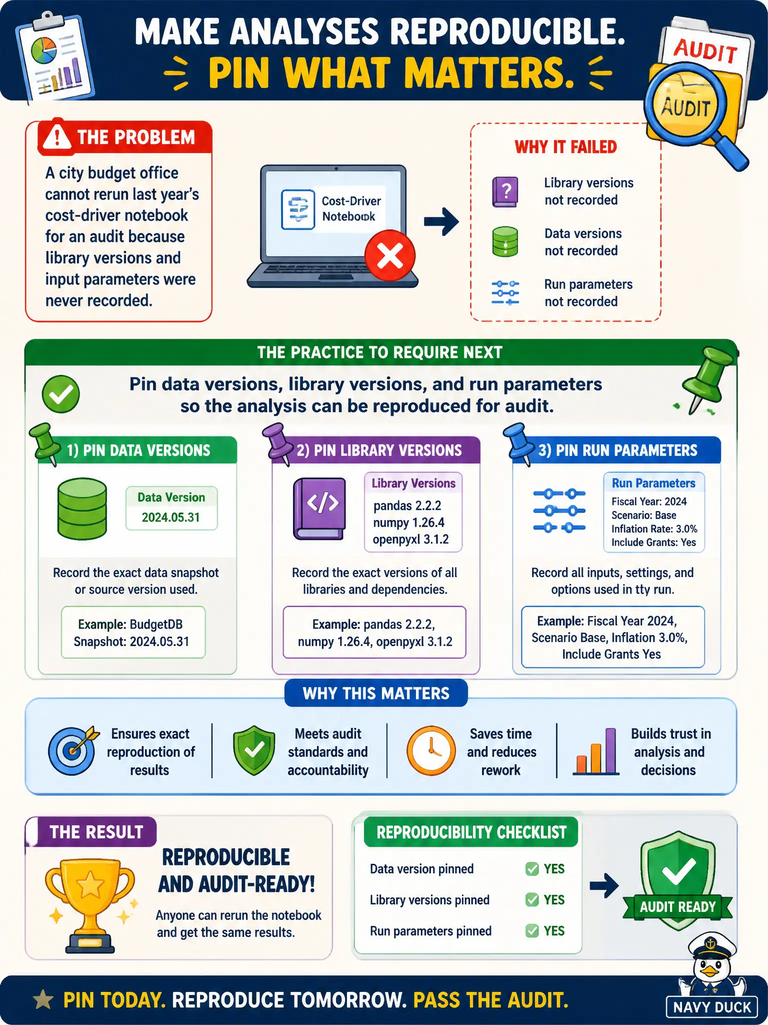 To Create an exciting colorful infographic that explains the concepts in the question: Question: A city budget office cannot rerun last year's cost-driver notebook for an audit because library versions and input parameters were never recorded. What practice should the information manager require next? Correct Answer: Pin data versions, library versions, and run parameters so the analysis can be reproduced for audit. Put EVERY visible label in double quotes. No people. No A/B/C/D letters. In one of the four corners put a little "Navy Duck".