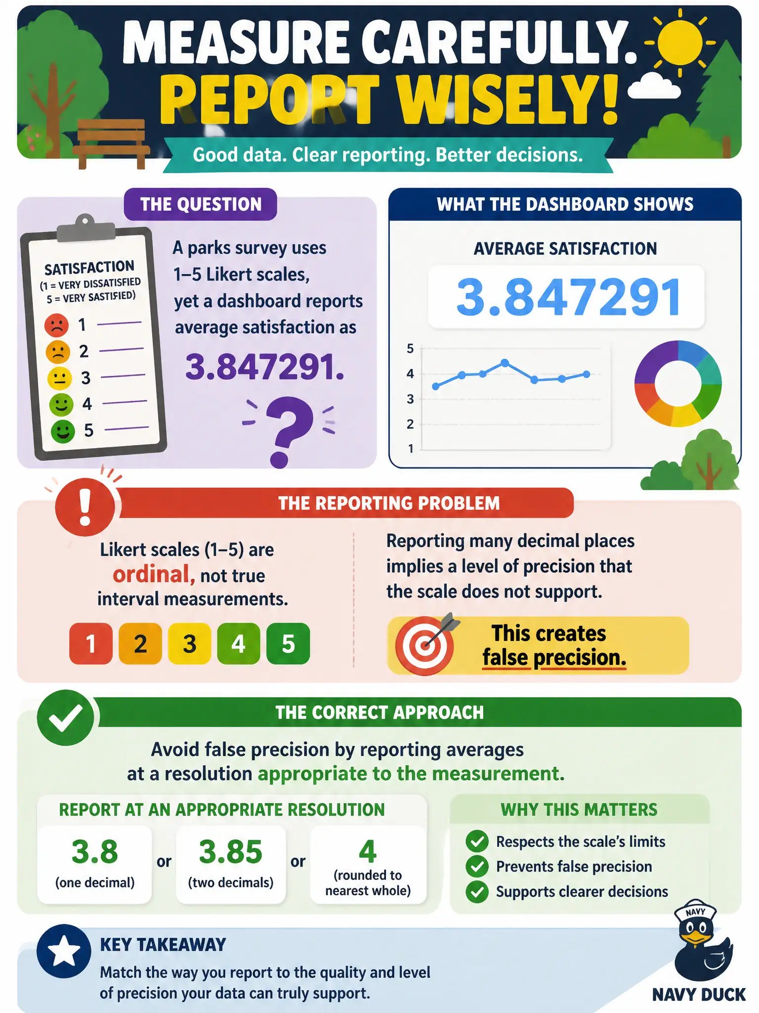 To Create an exciting colorful infographic that explains the concepts in the question: Question: A parks survey uses 1–5 Likert scales, yet a dashboard reports average satisfaction as 3.847291. What reporting problem should the information manager correct? Correct Answer: Avoid false precision by reporting averages at a resolution appropriate to the measurement. Put EVERY visible label in double quotes. No people. No A/B/C/D letters. In one of the four corners put a little "Navy Duck".