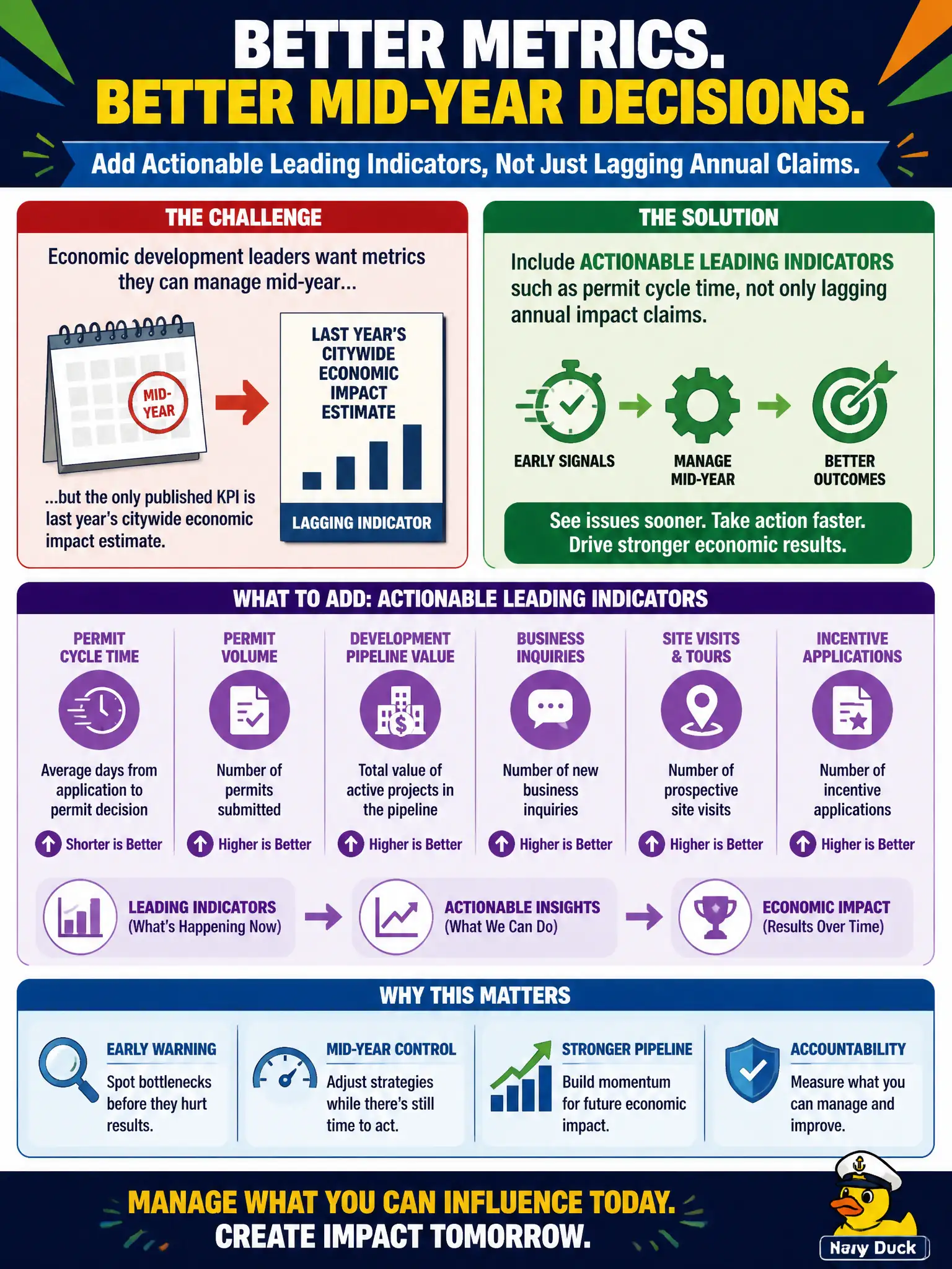 To Create an exciting colorful infographic that explains the concepts in the question: Question: Economic development leaders want metrics they can manage mid-year, but the only published KPI is last year's citywide economic impact estimate. What should the information manager add? Correct Answer: Include actionable leading indicators such as permit cycle time, not only lagging annual impact claims. Put EVERY visible label in double quotes. No people. No A/B/C/D letters. In one of the four corners put a little "Navy Duck".